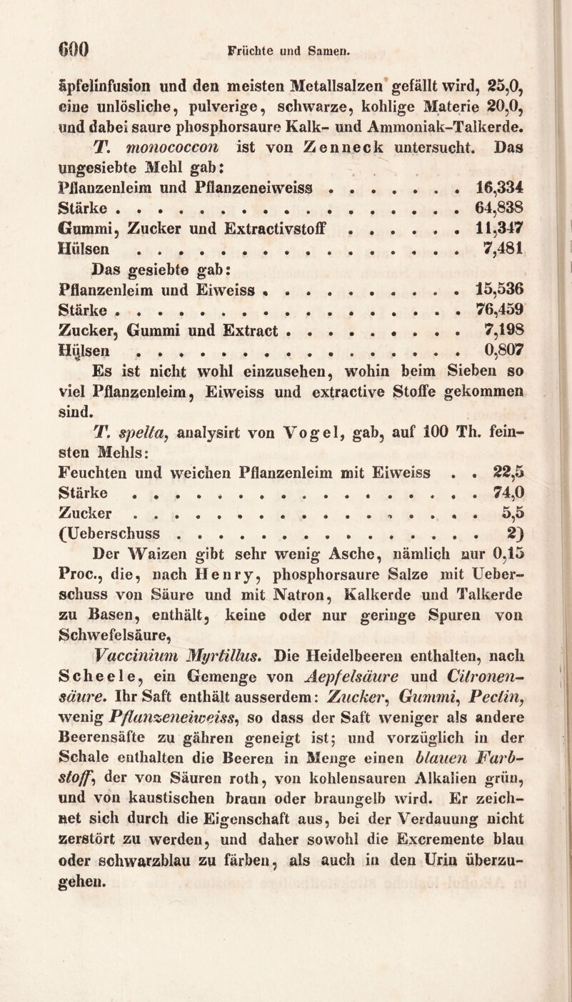 ipfelinfusion und den meisten Metallsalzen gefällt wird, 25,0, eine unlösliche, pulverige, schwarze, kohlige Materie 20,0, und dabei saure phosphorsaure Kalk- und Ammoniak-Talkerde. T. monococcon ist von Zenneck untersucht. Das imgcsiebte Mehl gab: PJlanzenleim und Pflanzeneiweiss 16,334 Stärke . 64,838 Gummi, Zucker und Extractivstoff ...... 11,347 Hülsen 7,481 Das gesiebte gab: Pflanzenleim und Eiweiss 15,536 Stärke 76,459 Zucker, Gummi und Extract 7,198 Hälsen 0,807 Es ist nicht wohl einzusehen, wohin beim Sieben so viel Pflanzenleim, Eiweiss und extractive Stoffe gekommen sind. T. spelia, analysirt von Vogel, gab, auf 100 Th. fein- sten Mehls: Feuchten und weichen Pflanzenleim mit Eiweiss . . 22,5 Stärke 74,0 Zucker . » • . 5,5 (Ueberschuss 2) Der Waizen gibt sehr wenig Asche, nämlich nur 0,15 Proc., die, nach Henry, phosphorsaure Salze mit Ueber- schuss von Säure und mit Natron, Kalkerde und Talkerde zu Basen, enthält, keine oder nur geringe Spuren von Schwefelsäure, Vaccinium Myrtillus. Die Heidelbeeren enthalten, nach Scheele, ein Gemenge von Aepfelsäure und Ciironen- säure. Ihr Saft enthält ausserdem: Zucker, Gummi, Peclin, wenig Pflanzeneiweiss, so dass der Saft weniger als andere Beerensäfte zu gähren geneigt ist; und vorzüglich in der Schale enthalten die Beeren in Menge einen blauen Farb- stoffi der von Säuren roth, von kohlensauren Alkalien grün, und von kaustischen braun oder braungelb wird. Er zeich- net sich durch die Eigenschaft aus, bei der Verdauung nicht zerstört zu werden, und daher sowohl die Excremente blau oder schwarzblau zu färben, als auch in den Urin überzu- geheu.