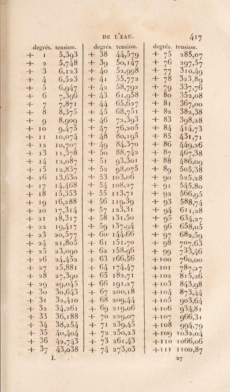 degrés. tension. b* 1 5,393 4 2 5,748 4 3 6,128 4 4 6,523 4 5 6,947 4 6 7>396 4 7 7,871 4 8 8,875 4 9 8,909 4 10 9,470 4 11 10,074 4 12 IO,7°7 4 i3 T 1,878 4- i4 12,087 4 15 I 2,837 4 16 i3,63o 4 17 14,468 4 18 15,353 4 J9 16,288 4 20 17,314 4 2 ï 18,317 4 22 19,417 4 2 3 20,577 4 24 21,808 4 28 23,090 4 26 24,4°2 4 27 2.5,881 4 28 27,390 4 29 29,048 4 3o 3o,643 4 3i 3 2,410 4 32 34,261 4 33 36,i 88 4- 34 38,254 4 35 4o,4°4 4 36 4^,743 4 37 43,o38 I. DE L’EAU, degrés, tension. -b 38 44^79 4 89 5o,r47 + 4o 52,998 4- 4a 55,772 4- 42 58,792 4- 43 61,958 4- 44 65,627 4- 45 68,781 4- 46 72,393 4- 47 76,205 4~ 48 80,198 4- 49 84,37() 4- 5o 88,742 4- 5i 93,301 4- 82 98,078 4- 53 103,06 4- 54 108,27 4- 55 113,71 4- 56 119,89 4- 87 123,3i 4- 58 i3i,5o 4- 09 187,94 4- 60 i44^66 4- 61 151,70 4- 62 188,96 4- 63 166,56 4 64 174,47 4- 65 182,71 4- 66 191,27 -b- 67 200,18 4- 68 209,44 4- 69 219,06 4- 70 229,07 4-71 289,48 4- 72 ,260,23 4- 73 261,43 4- 74 278,03 417 degrés, tension, b 78 285,07 + 76 297,57 + 77 310,49 4- 78 823,89 *+* 79 337,76 4- 80 352,o8 4-8i 367,00 4- 82 382,38 4- 83 398,28 + 84 4i'4,73 4- 85 481,71 4- 86 449,26 4- 87 467,88 4 88 486,09 4- 89 5o5,38 4- 90 825,28 -b 91 545,8o 4- 92 066,95 4- 98 588,74 + 94 611,28 4- 98 634,27 4- 96 658, o5 4- 97 682,59 4- 98 7°7,63 4- 99 783,46 4-100 760,00 4-101 787,27 4-102 818,26 4-i°3 843,98 4-1 o4 878,44 4-io5 908,64 4-106 984,81 4-107 966,31 4-i°8 994,79 4~ 109 1082,04 4-110 1066,06 4-1 il 1100,87 27