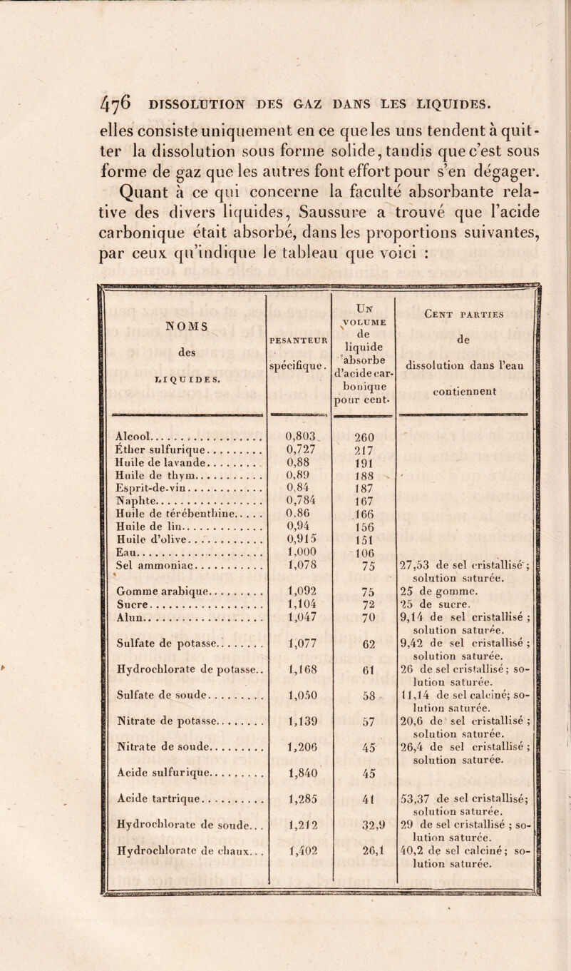 elles consiste uniquement en ce que les uns tendent à quit- ter la dissolution sous forme solide, tandis quee’est sous forme de gaz que les autres font effort pour s’en dégager. Quant à ce qui concerne la faculté absorbante rela- tive des divers liquides, Saussure a trouvé que l’acide carbonique était absorbé, dans les proportions suivantes, par ceux, qu’indique le tableau que voici : NOMS des LIQUIDES. PESANTEUR spécifique. Un- volume de liquide absorbe d’acide car- bonique pour cent- Cent parties de I dissolution dans l’eau 1 contiennent Alcool 0,803 260 J Ether sulfurique 0,727 217 1 Huile de lavande 0,88 191 S Huile de thym 0,89 188 - 9 Esprit-de-vin 0,84 187 1 Naphte 0,784 167 il Huile de térébenthine 0,86 166 ! Huile de lin 0,94 156 1 Huile d’olive 0,915 151 1 Eau 1,000 106 1 Sel ammoniac 1,078 75 27,53 de sel cristallisé; j * solution saturée. Gomme arabique 1,092 75 25 de gomme. Sucre 1,104 72 25 de sucre. Alun 1,047 70 9,14 de sel cristallisé ; solution saturée. Sulfate de potasse 1,077 62 9,42 de sel cristallisé ; solution saturée. 1 Hydrochlorate de potasse.. 1,168 61 26 de sel cristallisé ; so- lution saturée. I Sulfate de soude 1,050 58 11,14 de sel calciné; so- lution saturée. Nitrate de potasse 1,139 57 20,6 de sel cristallisé; solution saturée. Nitrate de soude 1,206 45 26,4 de sel cristallisé ; I solution saturée. Acide sulfurique 1,840 45 I Acide tartrique 1,285 41 53,37 de sel cristallisé; 1 solution saturée. Hydrochlorate de soude.. . 1,212 32,9 29 de sel cristallisé ; so- § lution saturée. Hydrochlorate de chaux.. . 1,402 26,1 40,2 de sel calciné; so- g lution saturée.