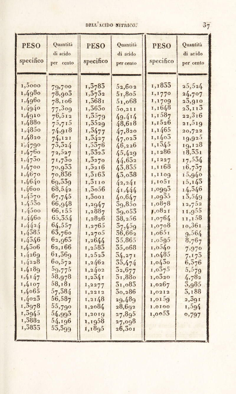 PESO specifico Quantità di acido per cento PESO specifico Quantità di iicido per cento PESO specifico Quantità di acido per cento i,5ooo 79,700 1,0785 02,602 i,i855 25,624 1,4980 78,903 1,5702 5i,8o5 1,1770 24.707 1,4960 78,106 1,0681 5i,o68 1,1709 25,910 1,4940 77,809 ^ 1,0000 5o,2 11 1,1648 26,113 1,4910 76,512 1,5579 49.414 1,1087 22,3i6 1,4880 7.3,715 1,3529 48,618 1,1626 21,019 i,485o . 74.9 • 8 1.3477 47,820 i,i465 20,722 1,4820 74,121 1,5427 47,020 i,i4o5 19,925 i'.479o 70,024 1,0076 46,226 1,1045 19,128 1,4760 72,527 1,0020 45,429 i,i 286 18,001 1,4780 71*7^0 1,0270 44>652 1,1227 17,534 1,4700 70,953 i,52i6 4o,8o5 1,1168 16,767 1,4670 70,856 i,5i63 4o,o38 1,1109 10,940 i,464o 69,009 i,5i 10 42,241 i, io5i 16,145 1,4600 68,542 i,5o56 41,444 1.0995 14,546 1,4570 67,745 i,3ooi 40,647 1,0900 13,549 i,453o 66,948 1.2947 59,860 1,0878 12,762 i,45oo 66,155 1,2887 09,055 1,0821 11,955 1,4480 65,354 1,2826 38,2 06 1,0764 11,108 1,4424 64,557 1,2760 07,459 1,0708 1 o,36i 1,4385 63,760 1,2705 56,662 i,o65i 9,564 1,4546 62,960 1,2644 55,865 ijoSgo 8,767 1,4806 62,166 1,2585 55,068 i,ò54o 7^970 1,4269 61,569 1,2520 34.271 1,0485 7.Ï75 1,4228 60,572 1,2462 55,474 i,o43o 6,076 1,4189 59,775 1,2402 02,677 1,0075 5,579 ï.4i47 88,978 1,2041 01,880 1,0620 4,782 1,4107 58,181 1,2277 3i,o85 1,0267 3,985 i,4o65 57,384 1,2212 30,286 1,0212 0,188 i,4o23 56,587 1,2148 29.489 1,0109 2,69 Î 1,3978 55,790 1,2084 28,692 1,0100 ‘.594 1,0945 34.995 1,2019 27,896 1,0053 «>.797 1,0882 1,5853 54,196 55,399 1.1958 1.1895 27.098 26,501