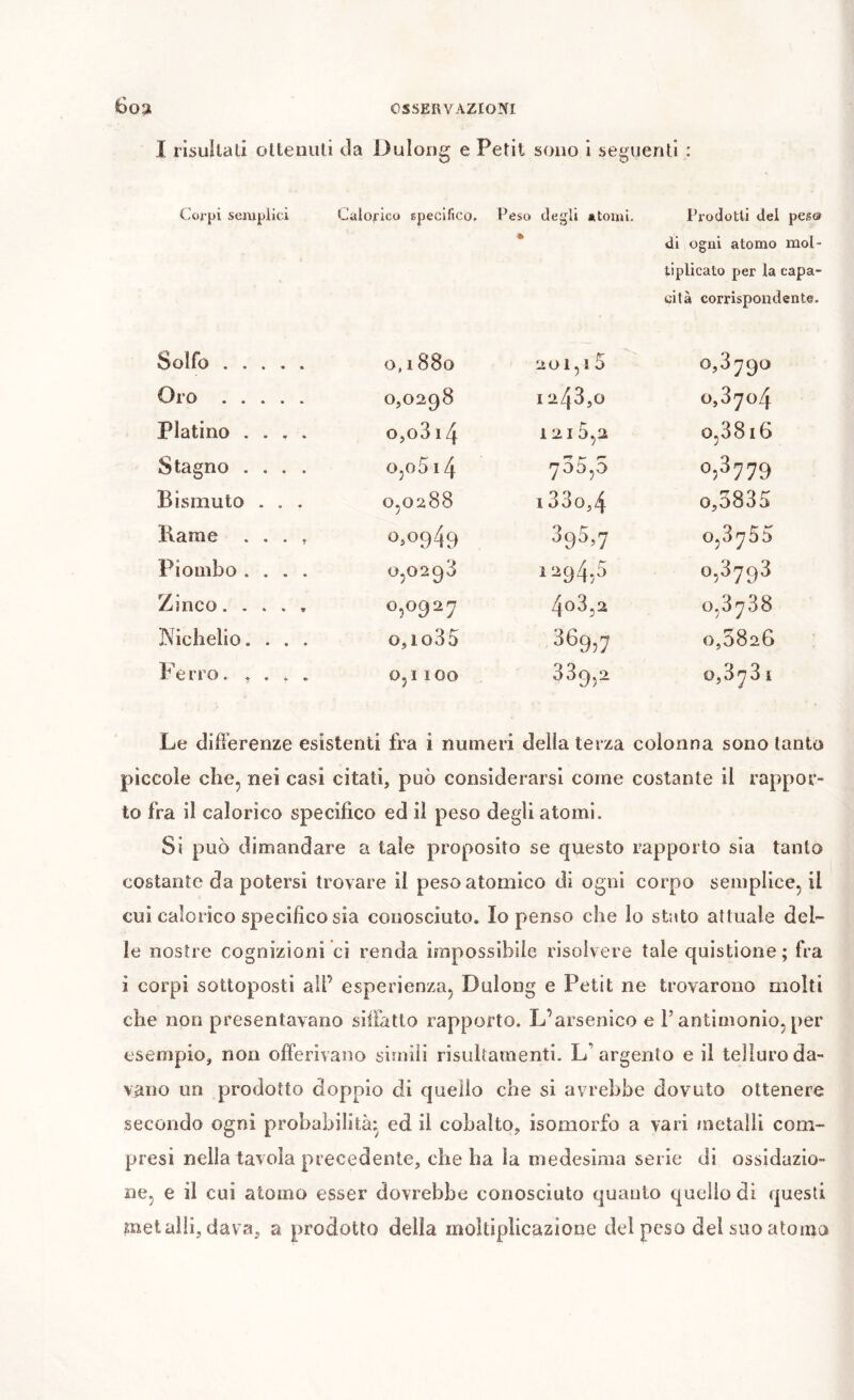 I risultali ottenuti da Dulong e Petit sono i seguenti : C'orpi semplici Caiorlcu specifico. Peso degli utomi. * Proclotli del peg® di ogni atomo mol- tiplicato per la capa- cità corrispondente. Solfo 0,1 880 201,l5 0,3790 Oro 0,0298 1243,0 0,3704 Platino .... o,o314 1 21 5,2 o,38i6 Stagno .... 0,0 514 700,0 0,3779 Bismuto . . . 0,0288 133o,4 0,3835 Rame . . . , «.0949 395,7 0,3755 Piombo .... 0,0293 1294,5 0,3793 Zinco..... 0,0927 403,2 0,3738 Nichelio. . . . o,io35 369,7 0,5826 Ferro. .... 0,1100 339,2 0,3731 Le differenze esistenti fra i numeri della terza colonna sono tanto piccole che, nei casi citati, può considerarsi come costante il rappor- to fra il calorico specifico ed il peso degli atomi. Si può dimandare a tale proposito se questo rapporto sia tanto costante da potersi trovare il peso atomico di ogni corpo semplice, il cui calorico specifico sia conosciuto. Io penso che lo stato attuale del- le nostre cognizioni ci renda impossibile risolvere tale quistione ; fra i corpi sottoposti all’ esperienza, Dulong e Petit ne trovarono molti che non presentavano siifatlo rapporto. L’arsenico e T antimonio, per esempio, non ofi’erivano sìmili risultamenti. L’argento e il telìuroda- vano un prodotto doppio di quello che si avrebbe dovuto ottenere secondo ogni probabilità^ ed il cobalto, isomorfo a vari metalli com- presi nella tavola precedente, che ha la medesima serie di ossidazio- ne, e il cui atomo esser dovrebbe conosciuto quanto quello di questi metalli, dava, a prodotto della moltiplicazione del peso del suo atonia