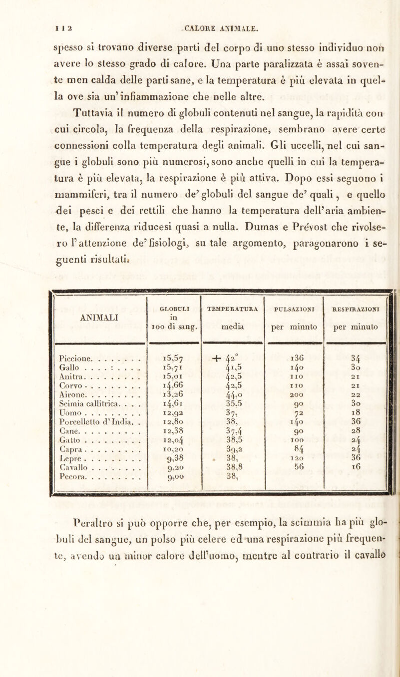 spesso si trovano diverse parti del corpo di uno stesso individuo non avere lo stesso grado di calore. Una parte paralizzata è assai soven- te men calda delle partisane, e la temperatura è più elevata in quel- la ove sia un’infiammazione che nelle altre. Tuttavia il numero di globuli contenuti nel sangue, la rapidità con cui circola, la frequenza della respirazione, sembrano avere certe connessioni colla temperatura degli animali. Gli uccelli, nel cui san- gue i globuli sono più numerosi, sono anche quelli in cui la tempera- tura è più elevata, la respirazione è più attiva. Dopo essi seguono i mammiferi, tra il numero de’globuli del sangue de’ quali, e quello dei pesci e dei rettili che hanno la temperatura dell’aria ambien- te, la differenza riducesi quasi a nulla. Dumas e Pre'vost che rivolse- ro l’attenzione de’fisiologi, su tale argomento, paragonarono i se- guenti risultati.» ANIMALI GLOBULI in loo di sang. TEMPERATURA media PULSAZIONI per minnto RESPIRAZIONI 1 per minuto | 1 Piccione 15,5; + 42” i36 34 1 Gallo i5,7i 41,5 140 So 1 Anitra i5,oi 42,5 I IO 21 § Corvo • i4,66 42,5 I IO 21 1 Airone i3,26 44^0 200 22 f Sciraia callitrica. . . . i4,6i 35,5 90 3o B Uomo 12,92 72 18 1 Porcelletto d’india. . 12,80 38, i4o 36 Cane 12,38 374 90 28 1 Gatto 12,04 38,5 100 24 Capra 10,20 39,2 84 24 Lepre 9,38 . 38, 120 36 1 Cavallo 9,20 38,8 56 16 1 Pecora 9,00 38, . Peraltro si può opporre che, per esempio, la scimmia ha più glo- buli del sangue, un polso più celere ed una respirazione più frequen- te, avendo un minor calore dell’uomo, ineutre al contrario il cavallo