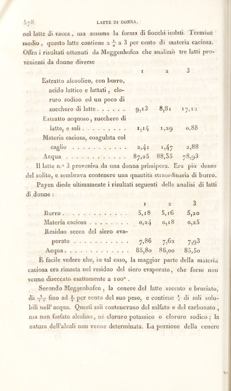 nel latte di vacca, ma assume la forma di fiocclii isolati. Termine medio, questo latte contiene 2 ~ a 3 per cento di materia caciosa. Offra i risultati ottenuti da Meggenhofen che analizzò tre latti pro- venienti da donne diverse Estratto aicoolico, con burro, acido lattico e lattati, clo- ruro sodico ed un poco di I 2 6 zucchero di latte Estratto acquoso, zucchero di 9)i3 8,81 17,12 latte, e sali Materia caciosa, coagulata col 1,14 1,29 00 00 0 caglio a,4i ‘547 2,88 Acqua 87,25 88,55 78,93 Il latte 3 proveniva da una donna primipera. Era più denso del solito, e sembrava contenere una quantità straordinaria di burro. Payen diede ultimamente i risultati seguenti delle analisi di latti di donne : I 2, 3 Burro 5,18 5,16 5,20 Materia caciosa 0,24 0 00 0,25 Residuo secco del siero eva- porato 7,86 7,62 7,93 Acqua 85,80 86,00 85,5o È facile vedere che, in tal caso, la maggior parte della materia caciosa era rimasta nel residuo del siero evaporato, che forse non venne diseccato esattamente a loo*^ . Secondo Meggenhofen , la cenere del latte seccato e bruciato, dà fino ad ^ per cento del suo peso, e contiene di sali solu- bili nelP acqua. Questi sali contenevano del solfato e del carbonato , ma non fosfato alcalino, nè cloruro potassico o cloruro sodico,* la natura dell’alcali non venne determinata. La porzione della cenere s