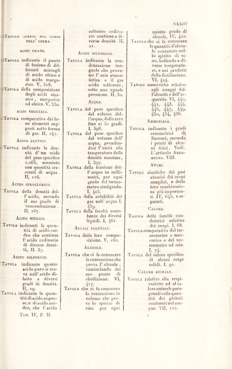 XXXIU l|i Tavole SCARSE hel cosso dell’ opera. ACIDI GRASSI. Tavola indicante i! punto dì f usione di dif- ferenti miscugli di acido oleico e di acido marga- rîco. V, 328. Tavola delia composizione degli acidi stea- rico , inargarico ed oleico. V, 33o. ACIDI VEGETALI. Tavola comparativa dei lo- ro elementi sup- posti sotto forma di gas. II, 147. Acido acetico. Tavola indicante le den- sità d’ un acido del peso specifico i,o63, mesciuto con quantità ere- scenli di acqua . H, 116. Àcido idroclorico. Tavola della densità deì- T acido, secondo il suo grado di concentrazione . II, 167. Acido nitrico. Tavole indicanti la quan- tità di acido ani- dro che contiene T acido ordinario di diverse densi- tà, li. 37. Acido solforico. Tavola indicante quanto acido puro si tro- va nell1 acido di- luito a diversi gradi di densità. II, ig. Tavola indicante le quan- tità di acido acquo- so, e di acido ani- dro, che T addo | Tom. IV, P. IL solforico ordina- rio contiene a di- verse densità. II, 21. Acido solforoso. Tavola indicante la con- densazione ine- guale che prova- no V aria atmos- ferica e il gas acido solforoso, sotto una eguale pressione. II, 3o. Acqua. T avola de! peso specifico del volume del- l’acqua, dallo zero fino ai 3o gradi. I 3g6. Tavola del peso specifico del volume dell1 acqua, prenden- dosi' T unità alla temperatura della densità massima, L 397. Tavola della tensione del- V acqua in milli- metri, per ogni grado del termo- metrocentigrado. I, 4° 5. Tavola della solubilità dei gas nell’acqua.!, 459. Tavola della facoltà assor- bente dei diversi liquidi. I, 461. Alcali vegetali. Tavola deila loro compo- sizione. V, 162. Alcoole. Tavola che ci fa conoscere la contrazione che prova 1’ alcoole , cominciando dai suo punto di ebollizione. VI, 417. Tàvola che ci fa conoscere la contrazione in volume che pro- va lo spirito di vino per ogni quinto grado di alcoole, IV, 422* Tavola che ci fa conoscere le quantità d’alcoo- le contenute nel- lo spirito di vi- no, bollendo a di- verse temperatu- re, e nei prodotti della distillazione. VI, 424. Tavole numeriche relative agli assaggi del- ì’alcoole e dell’ac- quavite. VI, 44°, 441, 443, 444> 445, 447? 449» 450, 454, 456. Ammoniaca. Tavola indicante i gradi areomefrici dì Beaumè, secondo s pesati dì alcu- ni fisici. Vedi. L’articolo Areo- metro. Vili. ÀTOMI. Tavole sinotiche dei pesi atomici dei corpi semplici, e delle loro combinazio- ni più importan- ti. IV, 645, e se- guenti. Calore. Tavola delle facoltà con- duttrici relative dei corpi. I, 68. Tavola comparativa del ter- mometro a mer- curico e del ter- mometro ad aria. I, 74. Tavola del calore specifico di alcuni corpi solidi. I, 91. Calore animale. Tavola relativa alla respi- razione ed al ca- lore animale para- gonati colla quan- tità dei globoli contenuti nel san- gue. Vii, J 13. e