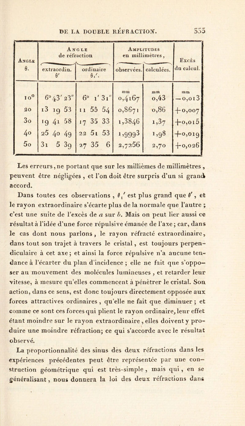 Angle Angle de réfraction Amplitudes en millimètres, Excès 9. extraordin. 6' ordinaire 6/. observées. calculées. du calcul. io° 6°43'23 6° i'3i mm 0,4167 mm 0,43 mm — o,oi3 30 i3 19 53 11 55 54 0,867 1 0,86 -{-0,007 3o 19 41 58 17 35 33 1,3846 1,37 -f-o,oi5 4° 25 40 49 22 5i 53 >’9993 i,98 -f-0,019 5o 3i 5 39 27 35 6 2,7256 2,70 -{-0,026 Les erreurs,ne portant que sur les millièmes de millimètres , peuvent être négligées , et l’on doit être surpris d’un si grand accord. Dans toutes ces observations , 6/ est plus grand que èr, et le rayon extraordinaire s’écarte plus de la normale que l’autre ; c’est une suite de l’excès de a sur h. Mais on peut lier aussi ce résultat à l’idée d’une force répulsive émanée de l’axe ; car, dans le cas dont nous parlons, le rayon réfracté extraordinaire, dans tout son trajet à travers le cristal, est toujours perpen- diculaire à cet axe ; et ainsi la force répulsive n’a aucune ten- dance à l’écarter du plan d’incidence ; elle ne fait que s’oppo- ser au mouvement des molécules lumineuses , et retarder leur vitesse, à mesure qu’elles commencent à pénétrer le cristal. Son action, dans ce sens, est donc toujours directement opposée aux forces attractives ordinaires , qu’elle ne fait que diminuer ; et comme ce sont ces forces qui plient le rayon ordinaire, leur effet étant moindre sur le rayon extraordinaire , elles doivent y pro- duire une moindre réfraction; ce qui s’accorde avec le résultat observé. La proportionnalité des sinus des deux réfractions dans les expériences précédentes peut être représentée par une con- struction géométrique qui est très-simple , mais qui , en se généralisant, nous donnera la loi des deux réfractions dans