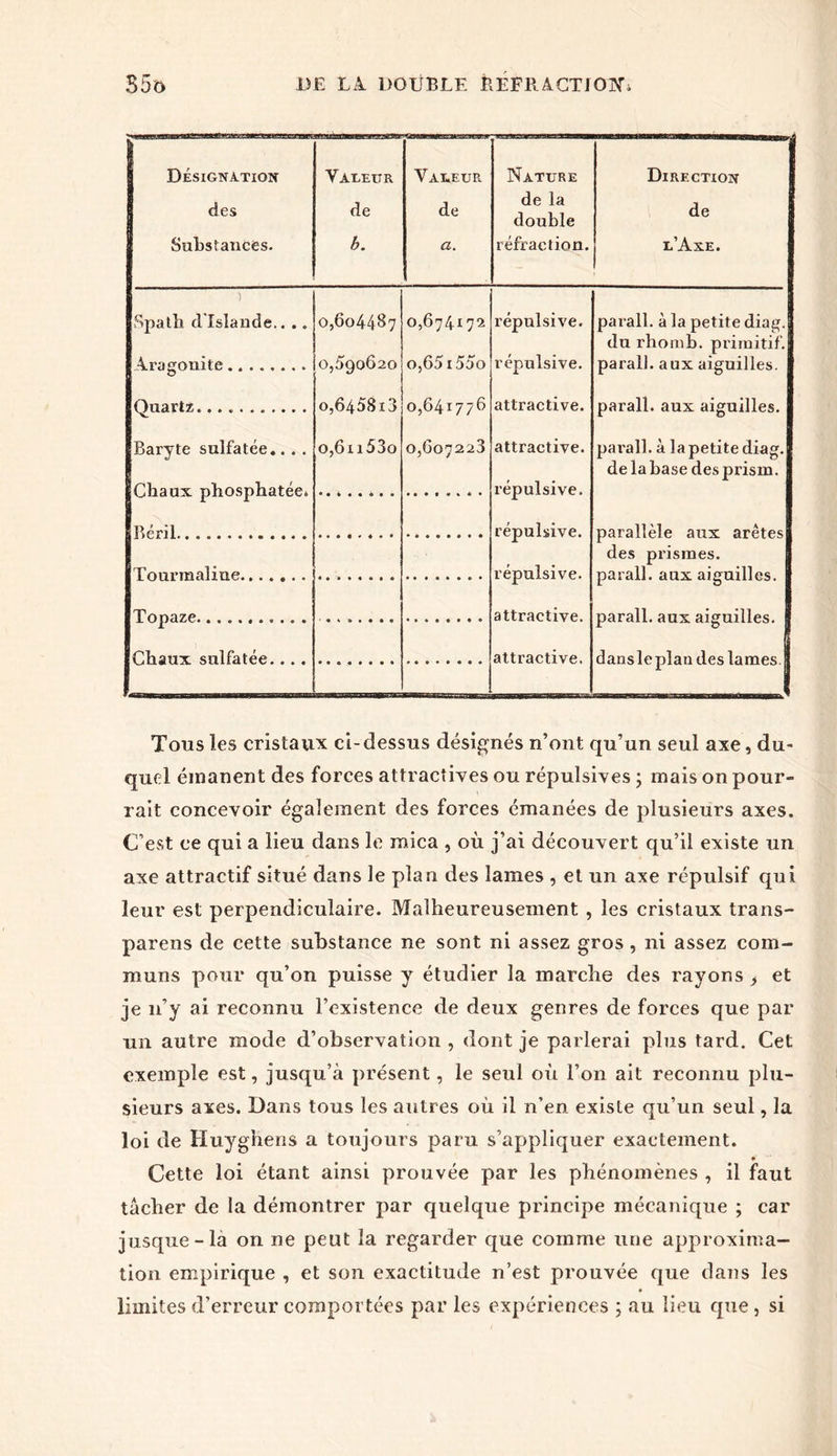 ' DÉSIGNATION des Substances. Valeur de b. Valeur de a. Nature de la double réfraction. Direction de l’Axe. ) Spath d'Islande.. .. 0,604487 0,674172 répulsive. parall. à la petite diag. du rhomh. primitif. Aragonite 0,590620 o,65 i55o répulsive. parall. aux aiguilles. Quartz o,645Si3 0,641776 attractive. parall. aux aiguilles. Baryte sulfatée... . 0,61 i53o 0,607223 attractive. pai'all. à la petite diag. de la hase des prism. Chaux phosphatée» répulsive. Béni. t -,,.r répulsive. parallèle aux arêtes des prismes. Tourmaline répulsive. parall. aux aiguilles. Topaze attractive. 1 O parall. aux aiguilles. Chaux sulfatée.... attractive. dansleplan des lames, j Tous les cristaux ci-dessus désignés n’ont qu’un seul axe, du- quel émanent des forces attractives ou répulsives ; mais on pour- rait concevoir également des forces émanées de plusieurs axes. C’est ce qui a lieu dans le mica , où j’ai découvert qu’il existe un axe attractif situé dans le plan des lames , et un axe répulsif qui leur est perpendiculaire. Malheureusement , les cristaux trans- parens de cette substance ne sont ni assez gros , ni assez com- muns pour qu’on puisse y étudier la marche des rayons , et je n’y ai reconnu l’existence de deux genres de forces que par un autre mode d’observation , dont je parlerai plus tard. Cet exemple est, jusqu’à présent, le seul où l’on ait reconnu plu- sieurs axes. Dans tous les autres où il n’en existe qu’un seul, la loi de Huyghens a toujours paru s’appliquer exactement. ♦ Cette loi étant ainsi prouvée par les phénomènes , il faut tâcher de la démontrer par quelque principe mécanique ; car jusque-la on ne peut la regarder que comme une approxima- tion empirique , et son exactitude n’est prouvée que dans les limites d’erreur comportées par les expériences ; au lieu que, si
