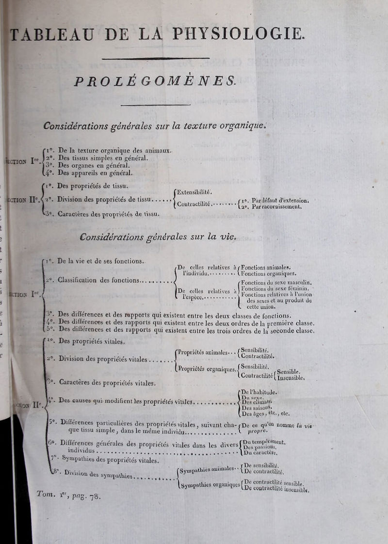 GENERALES. ! / tract dite organique insensible entre en action. C’est clone pour mieux les étudier , pour les apprécier avec plus d’exactitude , que , dans la vie orga- nique , je sépare de la sensibilité les deux espèces de contractilité. Dans l’état naturel, elles sont in- séparables. Voilà pourquoi les sympathies passives de sensibilité animale sont très-distinctes de celles de la contractilité de meme espèce , et qu’elles font deux classes à part, tandis cpie jamais les sympa™ tliles passives de sensibilité organique ne peuvent s’isoler de celles des contractilités correspondantes. On souffre sympathiquement, et on éprouve des convulsions sympathiques d’une manière isolée : ces deux choses sont presque toujours séparées. Au contraire , le sentiment et. le mouvement, dans les sympathies organiques, sont inséparables. Je pourrois, par une foule d’autres exemples / prouver crue toutes les disputes, toutes les diver- sités d’opinions émises sur les propriétés vitales, ne dépendent uniquement que de ce qu’on n’a pas isolé celles qui président aux fonctions d’une vie , de celles qui mettent enjeu les fonctions de l’autre. Revenons à ma division physiologique : je vais en offrir un tableau qui, en la présentant sous le meme point de vue , en donnera une idée plus pré- cise. Ce tableau comprend, i° les prol Legomenes de la science, a° l’exposé des fonctions. Dans les prolégomènes, tout se rapporte à deux grandes con- sidérations ; d’une part à la texture organique en- visagée d une manière cénér le Fa autre a la vie considérée aussi dans ses grands attr Voilà une esquisse du plan général que j’adopte