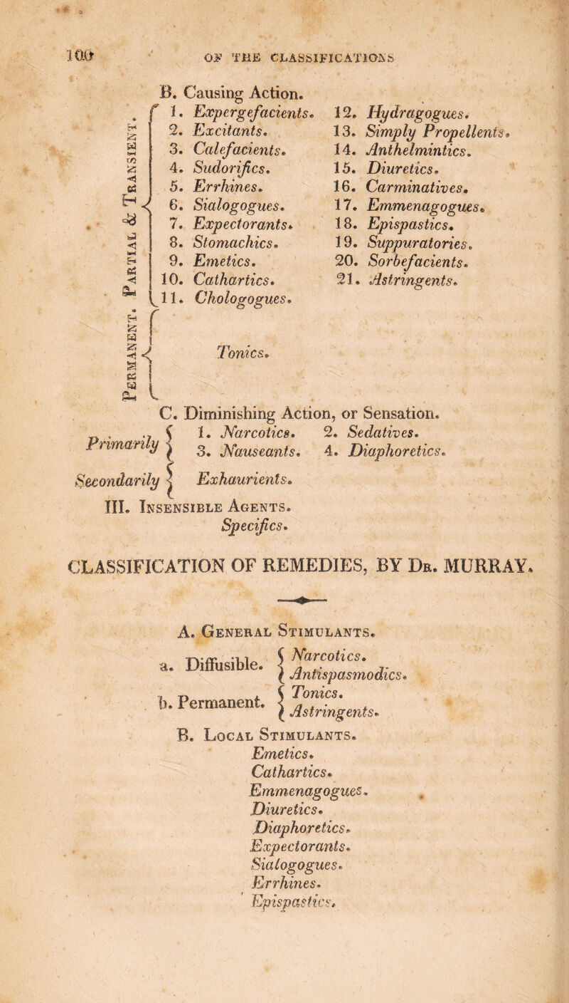 1 GO¬ E* u-i m eS H-' >3 sJ < »p* E-=i 03 <1 &ri e r a ^ } 1 B. Causing Action* f 1. Eocpergefacients• 2. Excitants. 3. Calefacients* 4* Sudorifcs. 5. Errhines» 6. Sialogogues. 7. Expectorants* 8. Stomachics• 9. Emetics. 10. Cathartics. 11 * Chologogues* C-H S3 a is a a | Tonics* 12* Hydragogues. 13. Simply Propellents• 14. Anthelmintics. 15. Diuretics. 16. Carminatives. 17. Emmenagogues» 18. Epispastics, 19. Suppuratories „ 20. Sorbefacients. 21. Astringents* C. Diminishing Action, or Sensation* C 1. Narcotics• 2. Sedatives* Priman y ^ o@ J\nauseanis* 4. Diaphoretics• Secondarily < Exhaurients. III. Insensible Agents* Specifics. CLASSIFICATION OF REMEDIES, BY Dr. MURRAY, A. General Stimulants. T-vjy i f Narcotics. ti. Diffusible, i /j j- ^ Jlntispasmodics*. , -n, . 4 Tonics. b. Permanent. < ^ . . , ( Astringents» B. Local Stimulants* Emetics. Cathartics« Emmenagogues. Diuretics. Diaphoretics• Expectorants• Sialogogues* Errhines. Epispastics*