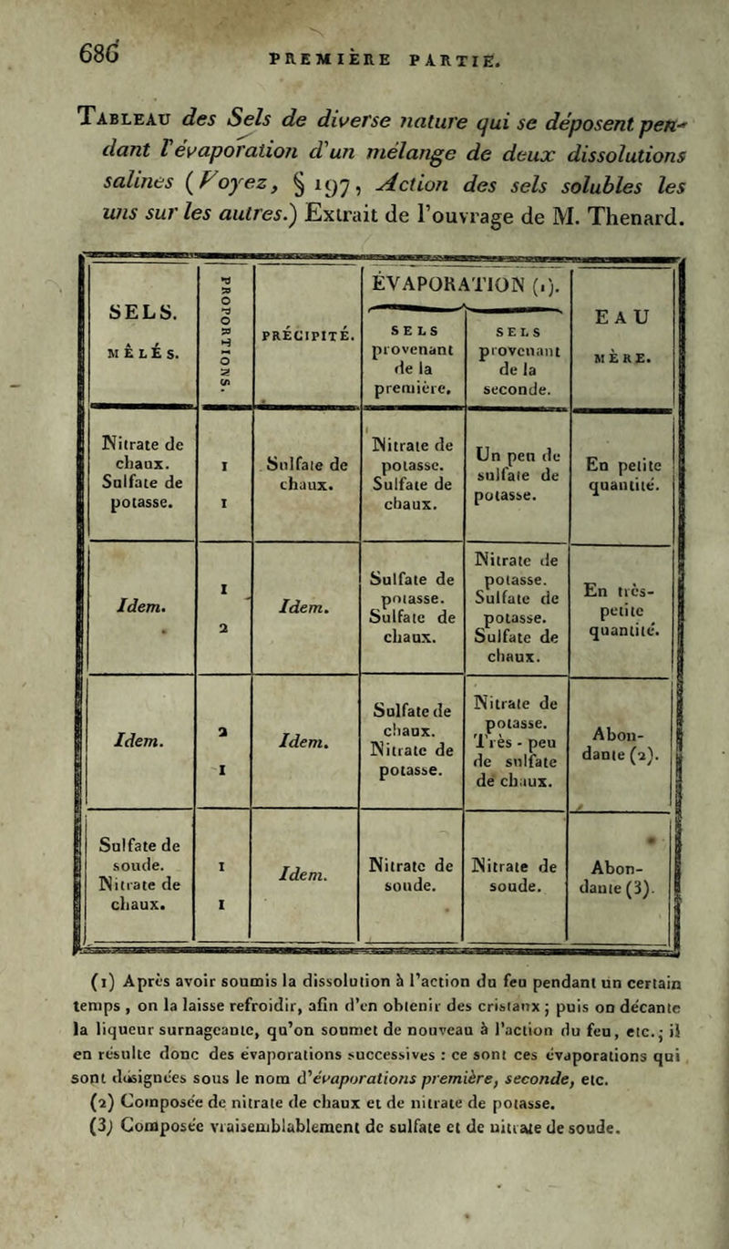PREMIERE PARTIE. Tableau des Sels de diverse nature qui se déposent, pen- dant l évaporation d un mélange de deux dissolutions salines {Foyez, § 197, Action des sels solubles les uns sur les autres.) Extrait de l’ouvrage de M. Thénard. SELS. iiètis. *3 » O ÉVAPORATION (.). O so H O 2 C/l PRÉCIPITÉ. SELS provenant de la première. SELS provenant de la seconde. EAU MÈRE. Nitrate de chaux. Sulfate de potasse. I I Sulfate de chaux. i Nitrate de potasse. Sulfate de chaux. Un peu de- sulfate de potasse. En petite quantité. Idem. 1 2 Idem. Sulfate de potasse. Sulfate de chaux. Nitrate de potasse. Sulfate de potasse. Sulfate de chaux. En trcs- petitc quantité. Idem. 3 I Idem. Sulfate de chaux. Nitrate de potasse. Nitrate de potasse. Très - peu de sulfate de chaux. Abon- jj dante (2). S ; Sulfate de soude. I Idem. Nitrate de Nitrate de -; Abon- Nitrate de soude. soude. dame (3). chaux. I (1) Après avoir soumis la dissolution h l’action du feu pendant un certain temps , on la laisse refroidir, afin d’en obtenir des cristaux ; puis od decante la liqueur surnageante, qu’on soumet de nouveau à l’action du feu, etc.; il en résulte donc des évaporations successives : ce sont ces évaporations qui sont désignées sous le nom d'évaporations première, seconde, etc. (2) Composée de nitrate de chaux et de nitrate de potasse. (3j Composée vraisemblablement de sulfate et de nitrate de soude.