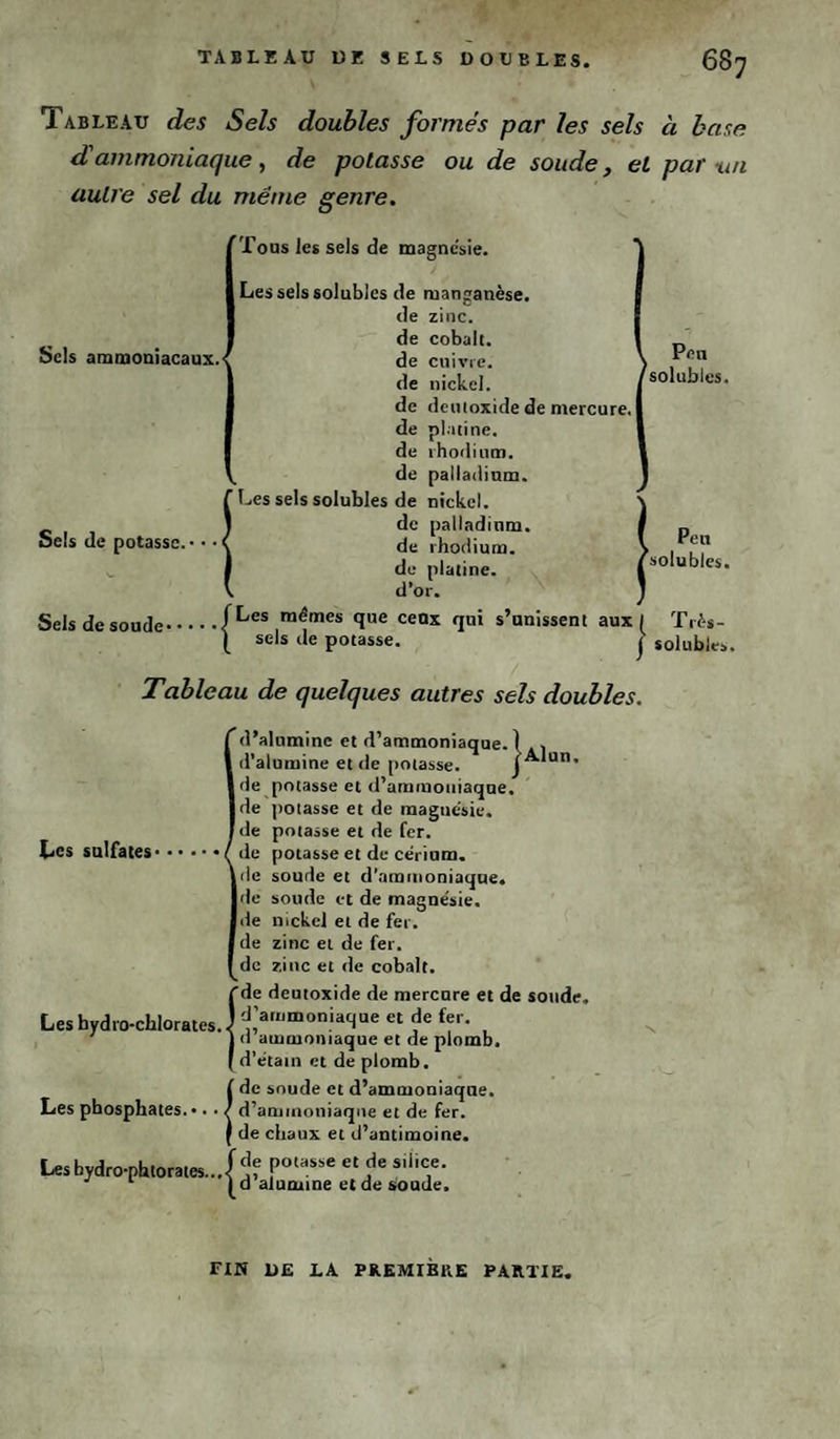 Sels ammoniacaux. Peu solubles. Sels de potasse.- Peu Solubles. Tableau des Sels doubles formés par les sels à base d'ammoniaque, de potasse ou de soude, et par un autre sel du meme genre. Tous les sels de magnc'sie. Les sels solubles de manganèse. de zinc, de cobalt, de cuivre, de nickel. de deutoxide de mercure. I de platine, de rhodium, de palladium. ' Les sels solubles de nickel. de palladium, de rhodium, de platine, d’or. Selsdesoude.f Les mêmes que cens qui s’unissent aux) Très- [ sels de potasse. 1 solubles. Tableau de quelques autres sels doubles. d’alumine et d’ammoniaque. ) , , d’alumine et de potasse. J Alun, Ide potasse et d’ammoniaque. Ide potasse et de magnésie. J de potasse et de fer. Les sulfates.(de potasse et de cérium. de soude et d'ammoniaque, de soude et de magnésie, de nickel et de fer. de zinc et de fer. de zinc et de cobalt. (de deutoxide de mercure et de soude, d’ammoniaque et de fer. <1 ammoniaque et de plomb, d’etain et de plomb. ( de soude et d’ammoniaque. Les phosphates. -. • / d’ammoniaque et de fer. | de chaux et d’antimoine. Lesbydro-phtorates... 1 j? Potasse et s,l,c,e- 1 ) d alumine et de soude. FIN DE LA PREMIERE PARTIE.
