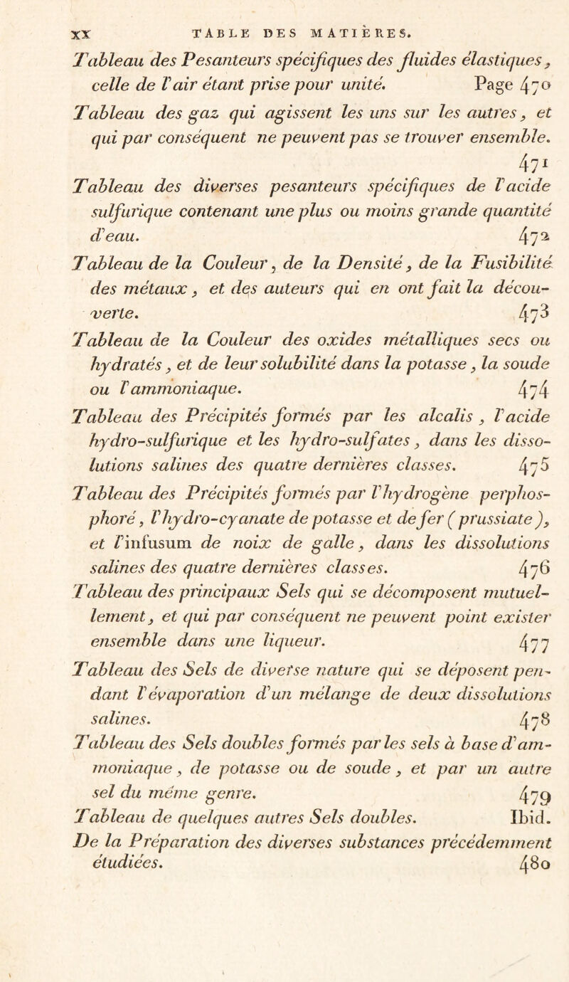 Tableau des Pesanteurs spécifiques des fluides élastiques , celle de Vair étant prise pour unité. Page 47o Tableau des gaz qui agissent les uns sur les autres, et qui par conséquent ne peuvent pas se trouver ensemble. 471 Tableau des diverses pesanteurs spécifiques de T acide sulfurique contenant une plus ou moins grande quantité d'eau. 4?^ Tableau de la Couleur ^ de la Densité, de la Fusibilité des métaux, et des auteurs qui en ont fait la décou-- verte. 4?^ Tableau de la Couleur des oxides métalliques secs ou hydratés, et de leur solubilité dans la potasse ^ la soude ou Vammoniaque. 4/4 Tableau des Précipités formés par les alcalis , Vacide hydro-suif inique et les hydro-sulfates, dans les disso¬ lutions salines des quatre dernières classes. 47^ Tableau des Précipités fornés par Vhydrogène perphos- phoré, Vhydro-cyanate de potasse et de fer ( prussiate ) ^ et /’infusum de noix de galle, dans les dissolutions salines des quatre dernières classes. 47^ Tableau des principaux Sels qui se décomposent mutuel¬ lement, et qui par conséquent ne peuvent point exister ensemble dans une liqueur. 4/7 Tableau des Sels de dioefse nature qui se déposent pen¬ dant réi^aporation d'un mélange de deux dissolutions salines. 47^ Tableau des Sels doubles formés parles sels à base dl am¬ moniaque ^ de potasse ou de soude, et par un autre sel du même genre, 479 Tableau de quelques autres Sels doubles. Ibid. De la Préparation des dwerses substances précédemment étudiées. 4^<^