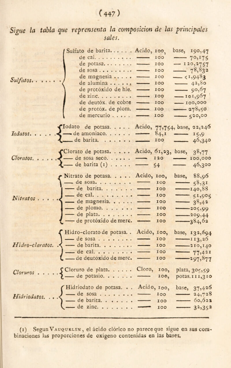 (4+7) Sigue la tabla que reprensenta la composición de las principales sales. Sulfatos* Sulfato de barita. . . . de cal. de potasa. de sosa. de magnesia ,. . de alumina. de protóxido de hie de zinc. de deutóx. de cobr de protóx. de plom de mercurio .... lodatos Cloratos. ^lod: .iz lodato de potasa, de amoniaco. . de barita. . . Nitratos Clorato de potasa, de sosa seco. . de barita (i) . Nitrato de potasa. - de sosa. . . . de barita. . . de cal. ... de magnesia, de plomo. de plata. de protóxido de mere • • • • ^ Hidro-clorato de potasa. \ -de sosa. Hidro-claraios. -de barita. de cal. de deutóxido de mere Cloruros.S ¿-de potasio. . Hidriodatos. (^Hidriodato de potasa. J -de sosa. ) -de barita. . . , . -de zinc. Acido, loo^ - lOO 100 loo lOO lOO loo lOO loo lOO lOO base, 190,47 — 70,17^ — 120,^757 — 78,831 — <1,9483 - 42,80 - 90,67 ^ -101^967 ’ 100,000 -278,50 —— ^20,00 Acido, 77,754, base, 22,246 - 84,1 - 15,9 - 100 - 4^^340 Acido, 61,23, base, 38,77 ■ -—*■ 120 ■■■' 100,000 - 54 - 4^,300 base, 88,96 - 58,31 —140,88 — s',905 - 38,42 -205,99 -209,44 -384,62 Acido, loo, - 100 - 100 - 100 -- 100 - 100 — - 100 —— 100 Acido, 100, - 100 — 100 ■- 100 - 100 Cloro, 100, - 100, Acido, loo, - loo - 100 —— 100 base, 132,694 -113,26 -210,140 ■- 77^4^1 —197,877 plata, 305,^9 pOtaS.111,310 base, 37,4íí5 - 24,728 - 60,621 - 3íj35^ (i) Según Vauqueltn , el ácido dórico no parece que sigue en sus com¬ binaciones las proporciones de oxígeno contenidas en las bases.