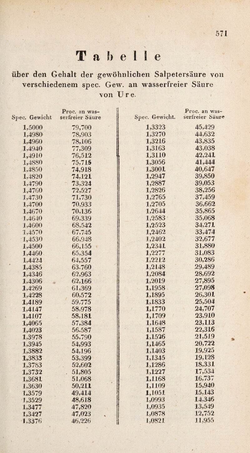 T a b e l I e über den Gehalt der gewöhnlichen Salpetersäure von verschiedenem spec. Gew. an wasserfreier Säure von Ure. Spec. Gewicht Proc. an was¬ serfreier Säure 1,5000 79,700 1,4980 78,903 1,4960 78,106 1,4940 77,309 1,4910 76,512 1,4880 75,715 1,4850 74,918 1,4820 74,121 1,4790 73,324 1,4760 72,527 1,4730 71,730 1,4700 70,933 1,4670 70,136 1,4640 69,339 1,4600 68,542 1,4570 67,745 1,4530 66,948 1,4500 66,155 1,4460 65,354 1,4424 64,557 1,4385 63,760 1,4346 62,963 1,4306 « 62,166 1,4269 61,369 1,4228 60,572 1,4189 59,775 1,4147 58,978 1,4107 58,181 1,4065 57,384 1,4023 56.587 1,3978 55,790 1,3945 54,993 1,3882 54,196 1,3833 53,399 1,3783 52,602 1,3732 . 51,805 1,3681 51,068 1,3630 50,211 1,3579 49,414 1,3529 48,618 1,3477 47,820 1,3427 47,023 1,3376 46,226 Spec. Gewicht. Proc. an was¬ serfreier Säure 1,3323 45,429 1,3270 44,632 1,3216 43,835 1,3163 43,038 1,3110 42,241 1,3056 41,444 1,3001 40,647 1,2947 39,850 1,2887 39,053 1,2826 38,256 1,2765 37,459 1,2705 36,662 1,2644 35,865 1,2583 35,068 1,2523 34,271 1,2462 33,474 1,2402 32,677 1,2341 31,880 1,2277 31,083 1,2212 30,286 1,2148 29,489 1,2084 28,692 1,2019 27,895 1,1958 27,098 1,1895 26,301 1,1833 25,504 1,1770 24,707 1,1709 23,910 1,1648 23,113 1,1587 22,316 1,1526 21,519 1,1465 20,722 1,1403 19,925 1,1345 19,128 1,1286 18,331 1,1227 17,534 1,1168 16,737 1,1109 15,940 1,1051 15,143 1,0993 14,346 1,0935 13,549 1,0878 12,752 1,0821 11,955