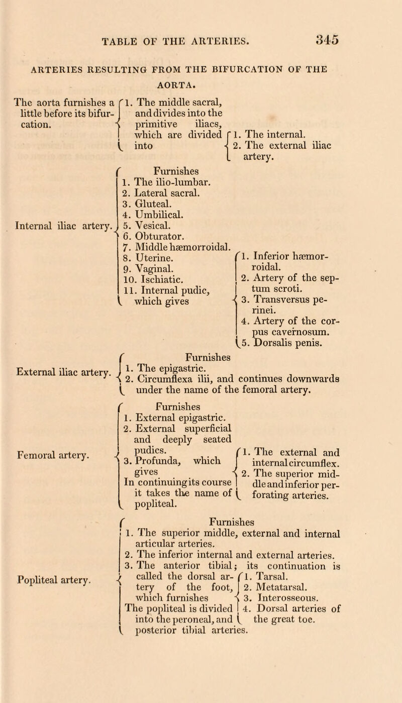 ARTERIES RESULTING FROM THE BIFURCATION OF THE AORTA. The aorta furnishes a little before its bifur¬ cation. 1. The middle sacral, and divides into the primitive iliacs, which are divided into 1. The internal. 2. The external iliac artery. Internal iliac artery. r < K Furnishes 1. The ilio-lumbar. 2. Lateral sacral. 3. Gluteal. 4. Umbilical. 5. Vesical. 6. Obturator. 7. Middle haemorroidal. 8. Uterine. 9. Vaginal. 10. Ischiatic. 11. Internal pudic, which gives ''1. Inferior haemor¬ roidal. 2. Artery of the sep- I turn scroti. ■( 3. Transversus pe- rinei. 4. Artery of the cor¬ pus cavernosmn. '^5. Dorsalis penis. External iliac artery. I Furnishes 1. The epigastric. 2. Circumflexa ilii, and continues downwards under the name of the femoral artery. Femoral artery. f Furnishes 1. External epigastric. 2. E.xternal superficial and deeply seated ^ pudics. fl. Tire external and ^ 3. Profunda, which J internal circumflex, gives < 2. The superior mid- In continuing its course | die and inferior per¬ il takes the name of forating arteries. ^ popliteal. Popliteal artery. f Furnishes 1. The superior middle, external and internal artierdar arteries. 2. The inferior internal and external arteries. 3. The anterior tibial; its continuation is > called the dorsal ar- 7l. Tarsal. tery of the foot, j 2. Metatarsal, which furnishes x 3. Interosseous. The popliteal is divided I 4. Dorsal arteries of into the peroneal, and the great toe. . posterior tibial arteries.