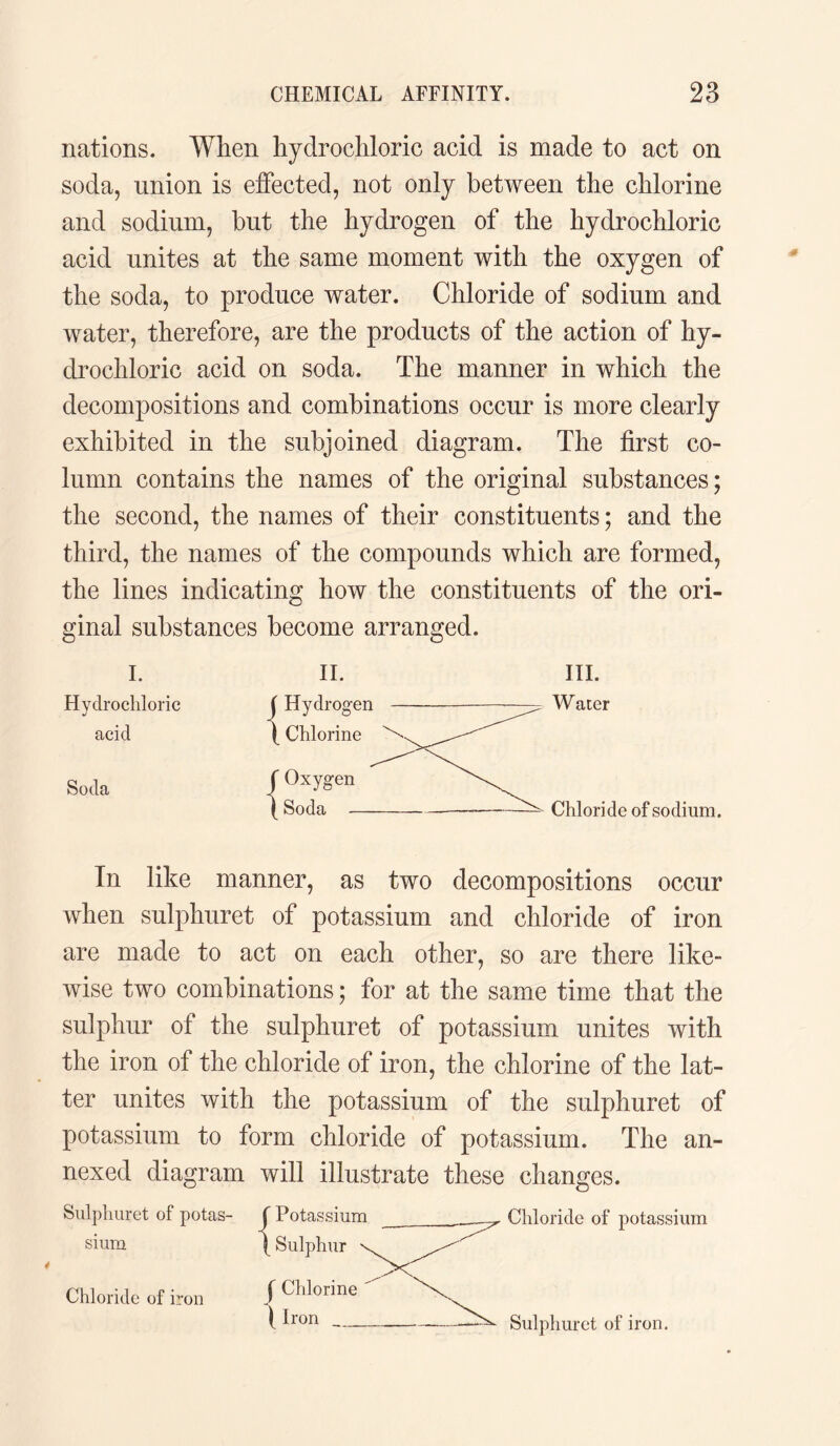 nations. When hydrochloric acid is made to act on soda, union is effected, not only between the chlorine and sodium, but the hydrogen of the hydrochloric acid unites at the same moment with the oxygen of the soda, to produce water. Chloride of sodium and water, therefore, are the products of the action of hy¬ drochloric acid on soda. The manner in which the decompositions and combinations occur is more clearly exhibited in the subjoined diagram. The first co¬ lumn contains the names of the original substances; the second, the names of their constituents; and the third, the names of the compounds which are formed, the lines indicating how the constituents of the ori¬ ginal substances become arranged. I. II. ill. Hydrochloric I Hydrogen-Water acid f Chlorine Oxygen Soda - Soda Chloride of sodium. In like manner, as two decompositions occur when sulphuret of potassium and chloride of iron are made to act on each other, so are there like¬ wise two combinations; for at the same time that the sulphur of the sulphuret of potassium unites with the iron of the chloride of iron, the chlorine of the lat¬ ter unites with the potassium of the sulphuret of potassium to form chloride of potassium. The an¬ nexed diagram will illustrate these changes. Sulphuret of potas- f Potassium _Chloride of potassium sium 1 Sulphur Chloride of iron f CMorine 1 Iron_ Sulphuret of iron.