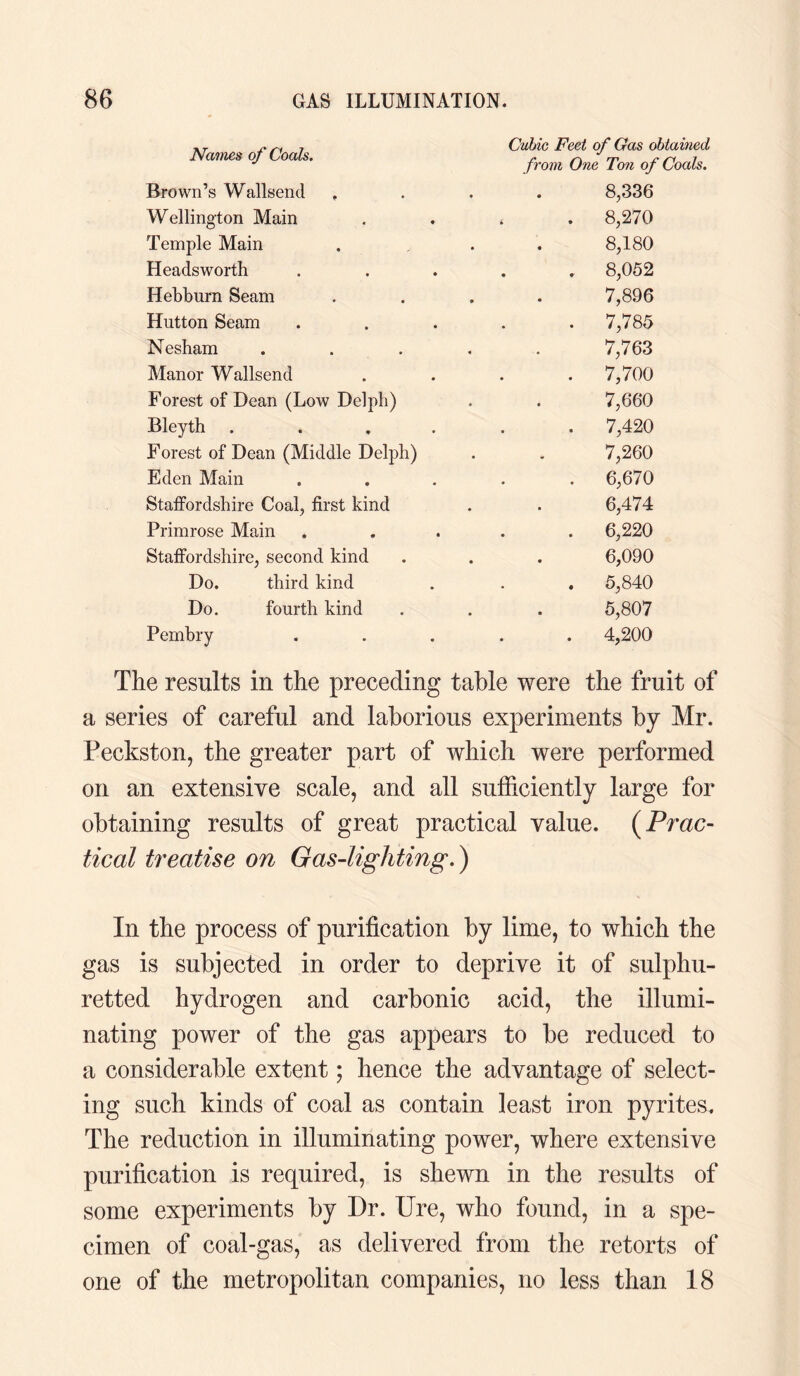 Names of Coals. Cubic Feet of Gas obtained from One Ton of Coals. Brown’s Wallsencl • • 8,336 Wellington Main • . 8,270 Temple Main • • 8,180 Heads worth • . 8,052 Hebburn Seam 9 • 7,896 Hutton Seam • . 7,785 Nesham « • 7,763 Manor Wallsend • . 7,700 Forest of Dean (Low Delph) * • 7,660 Bleyth .... • . 7,420 Forest of Dean (Middle Delph) . 7,260 Eden Main • . 6,670 Staffordshire Coat first kind • 6,474 Primrose Main • . 6,220 Staffordshire, second kind • • 6,090 Do. third kind • . 5,840 Do. fourth kind • • 5,807 Pembry • . 4,200 The results in the preceding table were the fruit of a series of careful and laborious experiments by Mr. Peckston, the greater part of which were performed on an extensive scale, and all sufficiently large for obtaining results of great practical value. (Prac¬ tical treatise on Gas-lighting.) In the process of purification by lime, to which the gas is subjected in order to deprive it of sulphu¬ retted hydrogen and carbonic acid, the illumi¬ nating power of the gas appears to be reduced to a considerable extent; hence the advantage of select¬ ing such kinds of coal as contain least iron pyrites. The reduction in illuminating power, where extensive purification is required, is shewn in the results of some experiments by Dr. Ure, who found, in a spe¬ cimen of coal-gas, as delivered from the retorts of one of the metropolitan companies, no less than 18