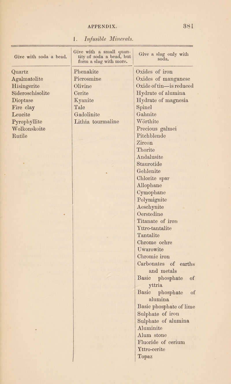 J. Infusible Minerals. Give with soda a bead. Give with a small quan¬ tity of soda a bead, but form a slag with more. Give a slag only with soda. Quai’tz Phenakite ! Oxides of iron Agalmatolite Picrosmine Oxides of manganese Hisingerite Olivine Oxide of tin—is reduced Sideroschisolite Cerite Hydrate of alumina Dioptase Kyanite Hydrate of magnesia Fire clay Talc Spinel Leucite G adolinite Gahnite Pyrophyllite Litliia tourmaline Worthite Wolkonskoite Precious galmei Kutile Pitchblende Zircon Thorite Andalusite • Staurotide G ehlenite Chlorite spar Allophane Cymophane Polymignite Aeschynite « Oerstedine Titanate of iron Yttro-tantalite Tantalite Chrome ochre Uwarowite Chromic iron Carbonates of earths and metals Basic phosphate of yttria Basic phosphate of alumina Basic phosphate of lime Sulphate of iron Sulphate of alumina Aluminite Alum stone Fluoride of cerium Yttro-cerite Topaz