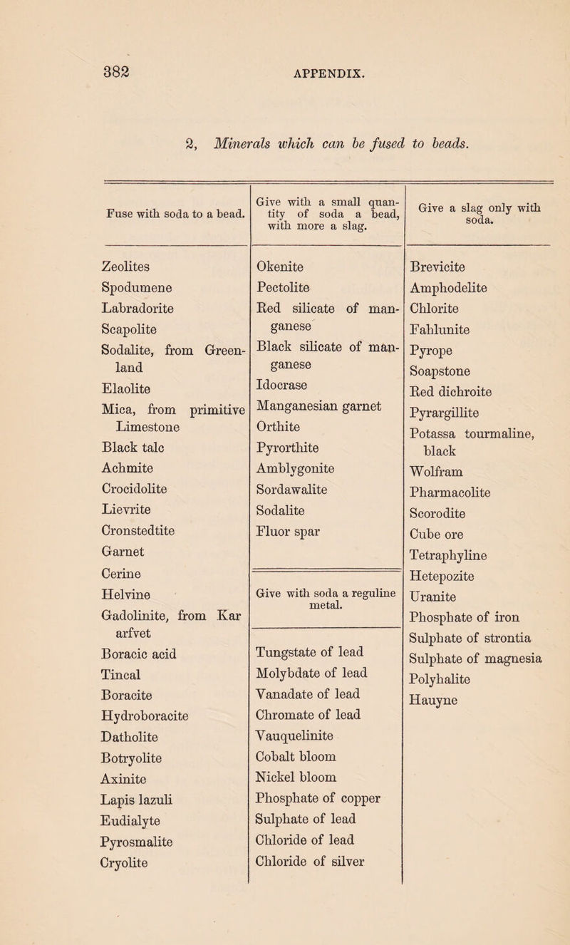 2, Minerals which can he fused to heads. Fuse with soda to a bead. Zeolites Spodumene Labradorite Scapolite Sodalite, from Green¬ land Elaolite Mica, from primitive Limestone Black talc Achmite Crocidolite Lievrite Cronstedtite Garnet Cerine Helvine Gadolinite, from .Kar arfvet Boracic acid Tincal Boracite Hydroboracite Datholite Botryolite Axinite Lapis lazuli Eudialyte Pyrosmalite Cryolite Give with a small quan¬ tity of soda a bead, with more a slag. Okenite Pectolite Bed silicate of man¬ ganese Black silicate of man¬ ganese Idoerase Manganesian garnet Orthite Pyrorthite Amblygonite Sordawalite Sodalite Fluor spar Give with soda a reguline metal. Tungstate of lead Molybdate of lead Vanadate of lead Chromate of lead Vauquelinite Cobalt bloom Nickel bloom Phosphate of copper Sulphate of lead Chloride of lead Chloride of silver Give a slag only with soda. Brevicite Amphodelite Chlorite Fahlunite Pyrope Soapstone Bed dichroite Pyrargillite Potassa tourmaline, black Wolfram Pharmacolite Scorodite Cube ore Tetraphyline Hetepozite Uranite Phosphate of iron Sulphate of strontia Sulphate of magnesia Polyhalite Hauyne