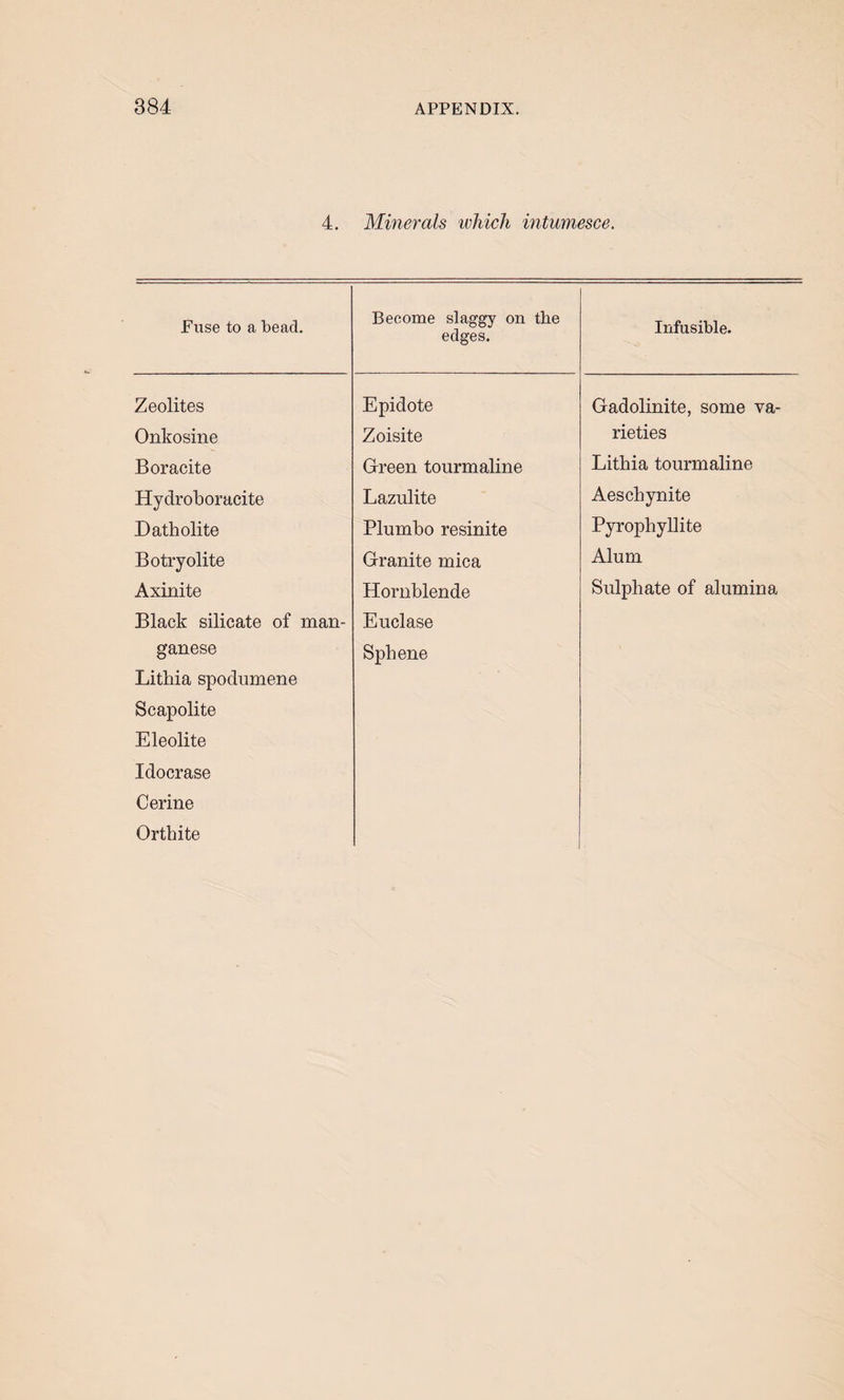 4. Minerals which intumesce. Fuse to a bead. Become slaggy on the edges. Infusible. Zeolites Epidote Gadolinite, some va- Onkosine Zoisite rieties Boracite Green tourmaline Lithia tourmaline Hydroboracite Lazulite Aeschynite Datholite Plumbo resinite Pyrophyllite Botryolite Granite mica Alum Axinite Black silicate of man¬ ganese Lithia spodnmene Scapolite Eleolite Idocrase Cerine Orthite Hornblende Euclase Spbene Sulphate of alumina