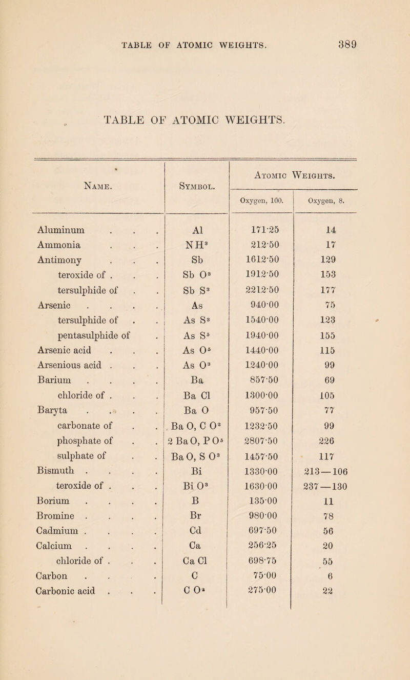 TABLE OF ATOMIC WEIGHTS. % Name. Symbol. Atomic Oxjrgen, 100. Weights. Oxygen, 8. Aluminum A1 171-25 14 Ammonia NH® 212-50 17 Antimony Sb 1612-50 129 teroxide of , Sb 0^ 1912-50 153 tersulphide of Sb S^ 2212-50 177 Arsenic As 940-00 75 tersulphide of As S3 1540-00 123 pentasulphide of As S 1940-00 155 Arsenic acid As 0^ 1440-00 115 Arsenic us acid . As 0^ 1240-00 99 Barium .... Ba 857-50 69 chloride of . Ba Cl 1800-00 105 Baryta . Ba 0 957-50 77 carbonate of .Ba 0, CO*^ 1232-50 99 phosphate of 2Ba0,P0s 2807-50 226 sulphate of BaO, S 0^ 1457-50 117 Bismuth .... Bi 1330-00 213 — 106 teroxide of . Bi 0® 1630 00 237 — 130 Borium .... B 135-00 11 Bromine .... Br 980-00 78 Cadmium .... Cd 697-50 56 Calcium .... Ca 256-25 20 chloride of . Ca Cl 698-75 55 Carbon ... C 75-00 6 Carbouic acid C 0^ 275-00 22