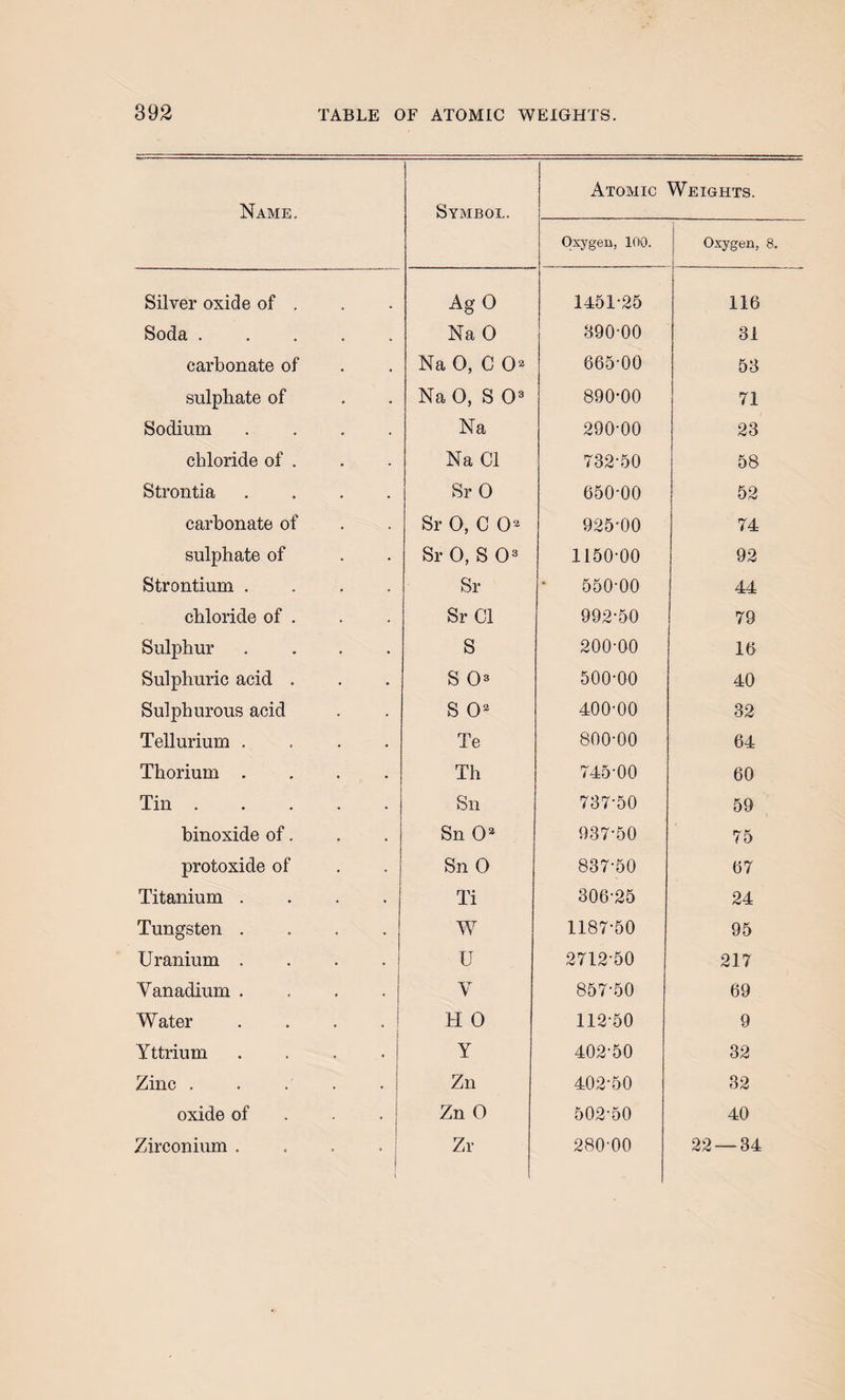 Name, Symbol. Atomic Oxygen, 100. Weights. Oxygen, 8. Silver oxide of . Ag 0 1451-25 116 Soda. Na 0 890-00 31 carbonate of Na 0, C 0^ 665-00 53 sulphate of Na 0, S 0® 890-00 71 Sodium .... Na 290-00 23 chloride of . Na Cl 732-50 58 Strontia .... Sr 0 650-00 52 carbonate of Sr 0, C 0^ 925-00 74 sulphate of Sr 0, S 0^ 1150-00 92 Strontium .... Sr 550-00 44 chloride of . Sr Cl 992-50 79 Sulphur .... S 200-00 16 Sulphuric acid . S 03 500-00 40 Sulphurous acid S 0 400-00 32 Tellurium .... Te 800-00 64 Thorium .... Th 745-00 60 Tin. Sn 737-50 59 binoxide of. Sn 0* 937-50 75 protoxide of Sn 0 837-50 67 Titanium .... Ti 306-25 24 Tungsten .... W 1187-50 95 Uranium .... U 2712-50 217 Vanadium .... V 857-50 69 Water .... H 0 112-50 9 Yttrium .... Y 402-50 32 Zinc . . . . Zn 402-50 32 oxide of . . . Zn 0 502-50 40 Zirconium .... 1 Zr 280-00 22 — 34