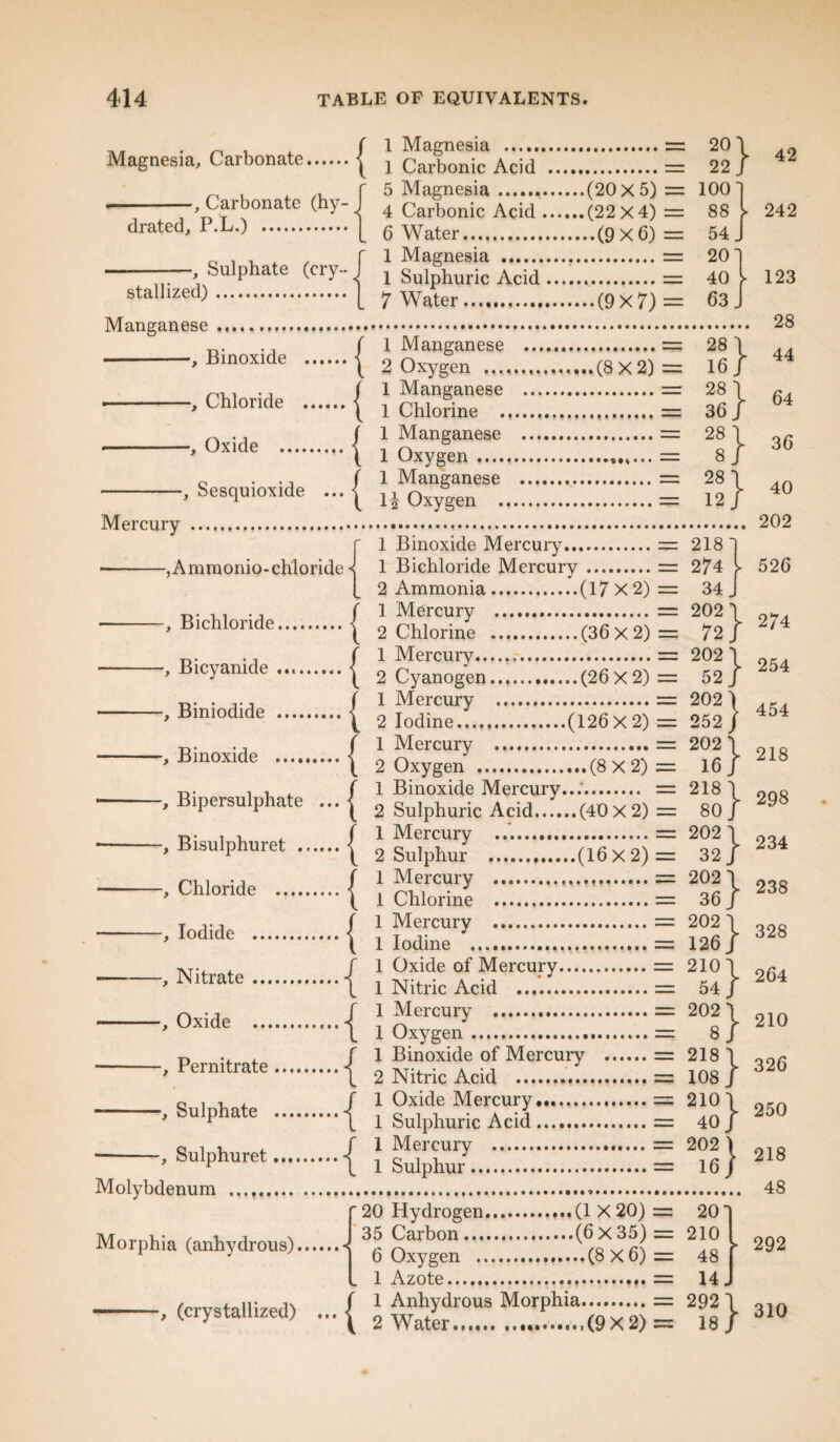 Magnesia, Carbonate.| .-, Carbonate (hy¬ drated, P.L.) ...... Sulphate (cry¬ stallized) Manganese 1 Magnesia . 1 Carbonic Acid . 5 Magnesia.(20x5) 4 Carbonic Acid.(22X4) 6 Water.(9 x 6) I Magnesia .... 1 Sulphuric Acid. 7 Water.(9X7) = 201 = 22 J 20 22 100 88 54 J 20 40 63 Binoxide .j , ., (1 Manganese <Chlonde .j 1 Chlorine . 1 Manganese 1 Manganese . 2 Oxygen ..(8X2) Oxide { -, Sesquioxide ... | Mercury . --, A mraonio-chloride < 1 Oxygen .... 1 Manganese 1| Oxygen . 28 1 16/ 28 1 36/ 28 1 8 J 28 1 12/ 1 Binoxide Mercury. 1 Bichloride Mercury. 2 Ammonia.(17x2) BichIoride.{ 2 Chlorine ”Z.'.'.'.'.'.'(36X2) Mercury....,,. Cyanogen.(26 X 2) { 1 2 -, Bicyanicle ...... f 1 Mercury . -’Blnlodlde .t 2 Iodine.'.(126X2) .j (1 Mercury -’Blnoxlde .i 2 Oxygen Bipersulphate ... | -> Bi™lphuret .{ * 2) = > Chloride .{ J SrinI .{ (8X2) = 1 Binoxide Mercury.... = 2 Sulphuric Acid..(40X2) = Iodide Nitrate Oxide { { 1 Mercury . 1 Iodine . 1 Oxide of Mercury. 1 Nitric Acid . 1 Mercury . 1 Oxygen ■n , f 1 Binoxide of Mercury Permtrate.j 2 Nitric Acid .I. c , n , f 1 Oxide Mercury, SulPhate .{ 1 Sulphuric Acid 218 274 34, 202 \ 72/ 202 1 52 J 202 \ 252 / 202 \ 16/ 218 1 80 / 202 \ 32 / 2021 36/ 202 1 12 6/ 2101 54 J 2021 8/ 218 1 108 / 2101 40 / Molybdenum .... 48 Morphia (anhydrous), f 1 Mercury . \ 1 Sulphur. .= 16) * 20 Hydrogen. 35 Carbon. 6 Oxygen . . 1 Azote. 42 242 123 28 44 64 36 40 202 526 274 254 454 218 298 234 238 328 264 210 326 250 218 •.(crystallized) ... { 2 S”! (9X2) = 292 1 18/ 292 310