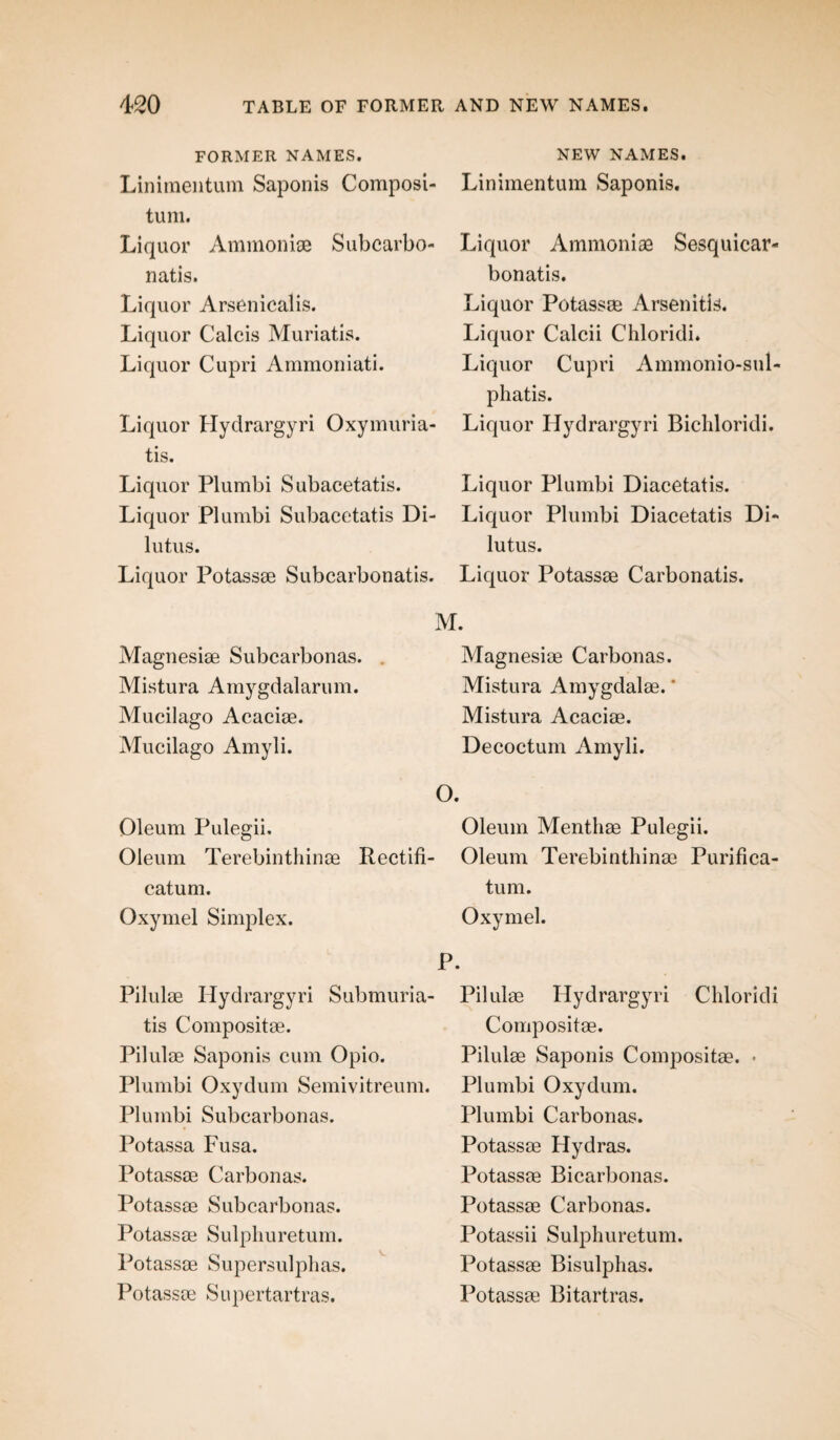 FORMER NAMES. Linimentum Saponis Composi¬ tum. Liquor Ammonite Subcarbo- natis. Liquor Arsenicalis. Liquor Calcis Muriatis. Liquor Cupri Ammoniati. Liquor Hydrargyri Oxymuria- tis. Liquor Plumbi Subacetatis. Liquor Plumbi Subacetatis Di¬ lutus. Liquor Potassae Subcarbonatis. NEW NAMES. Linimentum Saponis. Liquor Ammonias Sesquicar- bonatis. Liquor Potassae Arsenitis. Liquor Calcii Chloridi. Liquor Cupri Ammonio-sul- phatis. Liquor Hydrargyri Bichloridi. Liquor Plumbi Diacetatis. Liquor Plumbi Diacetatis Di¬ lutus. Liquor Potassae Carbonatis. Magnesiae Subcarbonas. Mistura Amygdalarum. Mucilago Acaciae. Mucilago Amyli. Oleum Pulegii. Oleum Terebinthinae Rectifi- catum. Oxymel Simplex. M. Magnesiae Carbonas. Mistura Amygdalae. * Mistura Acaciae. Decoctum Amyli. O. Oleum Menthae Pulegii. Oleum Terebinthinae Purifica tum. Oxymel. P. Pilulae Hydrargyri Submuria- tis Compositae. Pilulae Saponis cum Opio. Plumbi Oxydum Semivitreum. Plumbi Subcarbonas. Potassa Fusa. Potassae Carbonas. Potassae Subcarbonas. Potassae Sulphuretum. Potassae Supersulphas. Potassae Supertartras. Pilulae Hydrargyri Chloridi Compositae. Pilulae Saponis Compositae. • Plumbi Oxydum. Plumbi Carbonas. Potassae Hydras. Potassae Bicarbonas. Potassae Carbonas. Potassii Sulphuretum. Potassae Bisulphas. Potassae Bitartras.