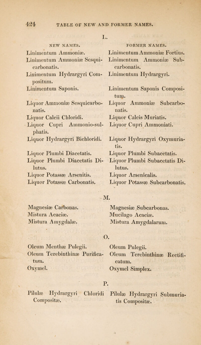 L. NEW NAMES. Linimentum Ammoniae. Linimentum Ammoniae Sesqui- carbonatis. Linimentum Hydrargyri Com¬ positum. Linimentum Saponis. Liquor Ammoniae Sesquicarbo- natis. Liquor Calcii Chloridi. Liquor Cupri Ammonio-sul- phatis. Liquor Hydrargyri Bichloridi. Liquor Plumbi Diacetatis. Liquor Plumbi Diacetatis Di¬ lutus. Liquor Potassae Arsenitis. Liquor Potassae Carbonatis. FORMER NAMES. Linimentum Ammoniae Fortius. Linimentum Ammonias Sub- carbonatis. Linimentum Hydrargyri. Linimentum Saponis Composi¬ tum. Liquor Ammoniae Subcarbo- natis. Liquor Calcis Muriatis. Liquor Cupri Ammoniati. Liquor Hydrargyri Oxymuria¬ tis. Liquor Plumbi Subacetatis. Liquor Plumbi Subacetatis Di¬ lutus. Liquor Arsenicalis. Liquor Potassae Subcarbonatis, M. Magnesiae Carbonas. Mistura Acaciae. Mistura Amygdalae. Magnesiae Subcarbonas. Mucilago Acacias. Mistura Amygdalarum. O. Oleum Menthae Pulegii. Oleum Pulegii. Oleum Terebinthinae Purifica- Oleum Terebinthinae Rectifi- tum. catum. Oxymel. Oxymel Simplex. P. Pilulae Hydrargyri Compositae. Chloridi Pilulae Hydrargyri Submuria- tis Compositae.