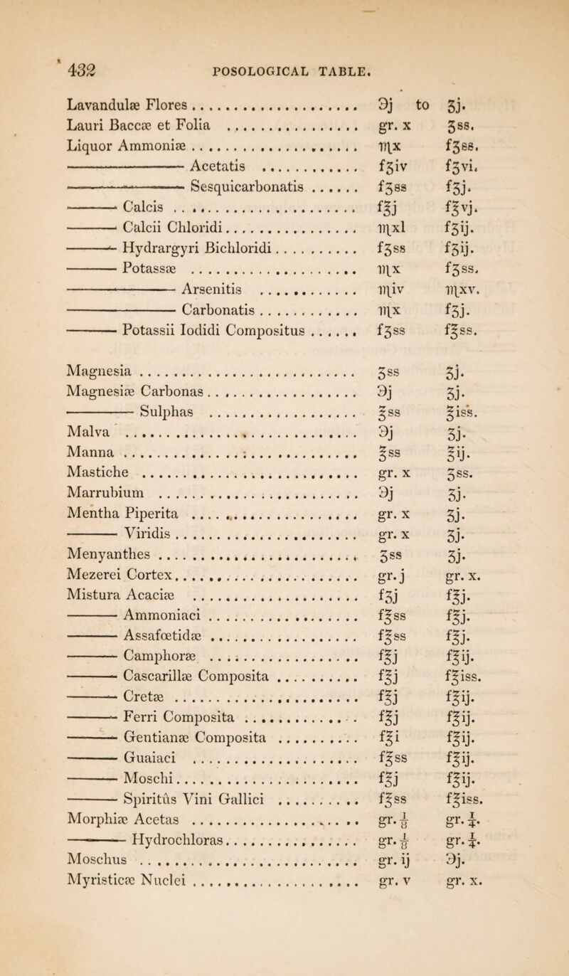 * POSOLOGICAL TABLE. 4 32 Lavandulae Flores .. . Lauri Baccae et Folia Liquor Ammoniae .. . --—— Acetatis . —————-Sesquicarbonatis •-* Calcis .. .. -* Calcii Chloridi. -- Hydrargyri Bichloridi. . . . -Potassae . --Arsenitis . -Carbonatis. -- Potassii Iodidi Compositus Magnesia. Magnesiae Carbonas. -Sulphas . Malva .*. Manna... Mastiche . Marrubium ... .. Mentha Piperita . - Viridis. Menyanthes. Mezerei Cortex. Mistura Acaciae . -Ammoniac!. -— Assafoetidae. -- C amphorae . -Cascarillae Composita .. .. -Cretae .. .. -- Ferri Composita . —--- Gentianae Composita .. .. --Guaiaci . -Moschi. -Spiritus Vini Gallici .. .. Morphiae Acetas . —^—— Hydrochloras. Moschus . 3j to gr. x rqx f5iv f5ss iqxl f3ss B\X irjiv iqx f3ss 3j* 3ss. f3es. f3vi« *5j- flvj. flij. fgij- f3ss. iqXV. f3j. fgss. 3SS 9j §ss 9j §ss gr. x 9j gr. x gr. x 3ss gr-j f3j flss fgss m m m m qi fgss f?j fjss gr-ir gr* s gr-ij 3J- Sj. §iss. Sj. ?ij. 3ss. Sj- Sj. 3j- 3j. gr. x. m- m- m- f^iss. n fi fi fi fi ]J- ' • • y- y* • • • U- iss. gr-T- gr-i- as- O