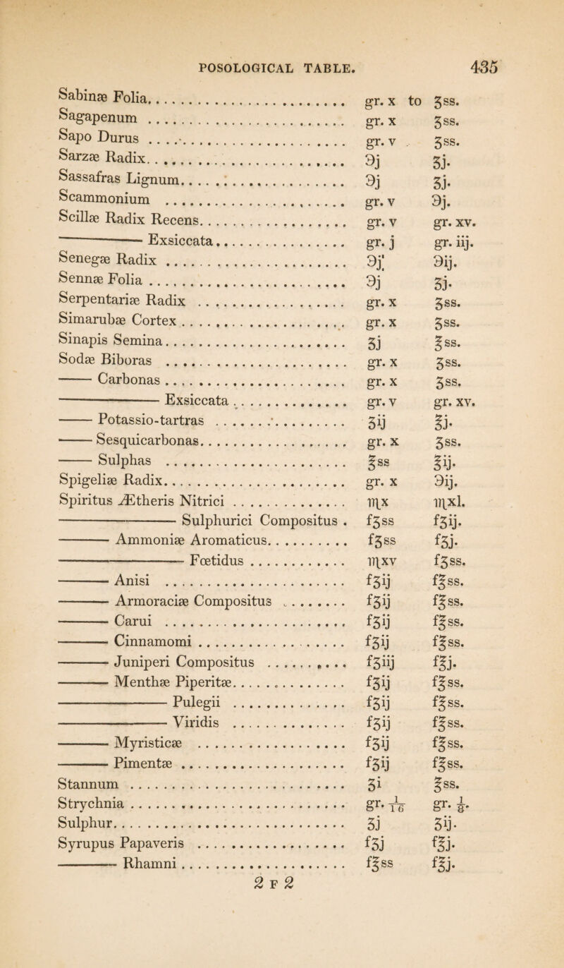 Sabinae Folia. Sagapenum . Sapo Durus .. . . Sarzae Radix.. Sassafras Lignum... Scammonium . Scillae Radix Recens. ---Exsiccata.. Senegae Radix. Sennae Folia. Serpentariae Radix . Simarubae Cortex. Sinapis Semina. Sodae Biboras . —— Carbonas... ---- Exsiccata .. -Potassio-tartras .*. -Sesquicarbonas. -Sulphas . Spigeliae Radix. Spiritus ^Etheris Nitrici. -Sulphurici Compositus . -— Ammoniee Aromaticus. ■-—--— Foetidus. gr. x to gr.x gr.v 9j 9j gr.v gr.v gr. j 3j: 9j gr.x gr.x 5j gr.x gr.x gr.v 3ij gr.x gss gr. x iqx f3ss f3SS iiqxv -Anisi . f3ij —-Armoraciae Compositus .. f3ij -- Carui . f3ij -—• Cinnamomi. f 3ij -— Juniperi Compositus .*. .. f3iij -Menthae Piperitae... fjij --Pulegii . f3ij -Viridis . fgij •-—- Myristicae . f3ij -Pimentae. f^ij Stannum . 3* Strychnia. gr* T6 Sulphur. 3j Syrupus Papaveris . f3j -Rhamni. f?ss 3ss. 3ss. 3SS. 3j. 3j. 3j. gr. xv. gr- iij. 3ij. S3- 3ss. 3ss. gss. 3SS. 3SS. gr. xv. Si- 3ss. * • sy- 3ij. in.xi. f3ij. f3j. f3ss. fgss. fgss. fjss. fjss. f?j. f^ss. f§ss. fgss. fjss. f^ss. §ss. gr- 5- 3y • 2 f 2