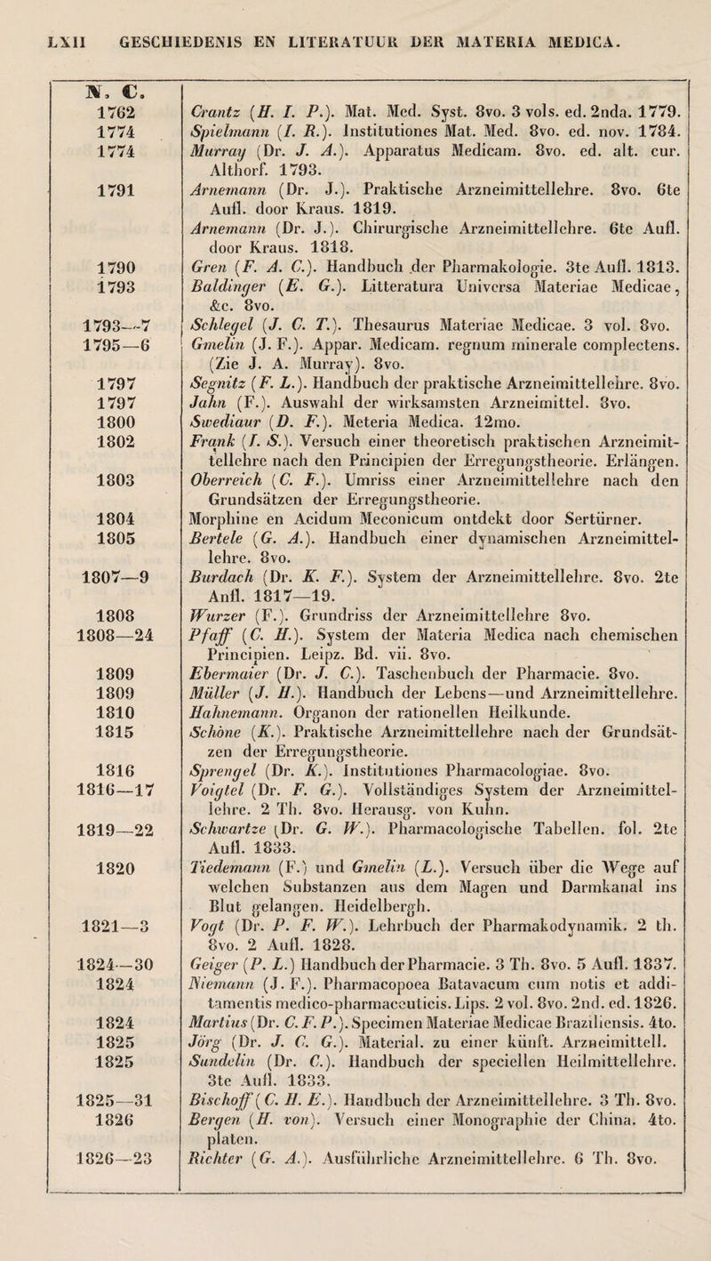 I, c. 1762 1774 1774 1791 1790 1793 1793—7 1795—6 1797 1797 1800 1802 1803 1804 1805 1807— 9 1808 1808— 24 1809 1809 1810 1815 1816 1816—17 1819—22 1820 1821—3 1824— 30 1824 1824 1825 1825 1825— 31 1826 1826— 23 Crantz (H. I. P.). Mat. Med. Syst. 8vo. 3 vols. ed. 2nda. 1779. Spielmann (/. R.). Jnstitutiones Mat. Med. 8vo. ed. nov. 1784. Murray (Dr. J. A.). Apparatus Medicam. 8vo. ed. alt. cur. Althorf. 1793. Arnemann (Dr. J.). Praktische Arzneimittellehre. 8vo. 6te Aufl. door Kraus. 1819. Arnemann (Dr. J.). Chirurgische Arzneimittellehre. 6te Aufl. door Kraus. 1818. Gren (F. A. C.). Handbuch der Fharmakologie. 3te Aufl. 1813. Baldinger (E, G.). Litteratura Universa Materiae Medicae, &amp;c. 8vo. Schlegel (J. C. TThesaurus Materiae Medicae. 3 vol. 8vo. Gmelin (J. F.). Appar. Medicam. regnum minerale complectens. (Zie J. A. Murray). 8vo. Segnitz (F. L.). Handbuch der praktische Arzneimittellehre. 8vo. John (F.). Auswahl der wirksamsten Arzneimittel. 8vo. Swediaur (D. F.). Meteria Medica. 12mo. Frank (/. S.). Versuch einer theoretisch praktischen Arzneimit- tellchre nach den Principien der Erregungstheorie. Erlangen. Oberreich [C. F.). Umriss einer Arzneimittellehre nach den Grundsatzen der Erregungstheorie. Morphine en Acidum Meconicum ontdekt door Sertiirner. Bertele (G. A.). Handbuch einer dynamischen Arzneimittel¬ lehre. 8vo. Burdach (Dr. K. F.). System der Arzneimittellehre. 8vo. 2te Anil. 1817—19. Wurzer (F.). Grundriss der Arzneimittellehre 8vo. Pfajf (C. H.). System der Materia Medica nach chemischen Principien. Leipz. Bd. vii. 8vo. Ebermaier (Dr. J. C.). Taschenbuch der Pharmacie. 8vo. Müller (J. II.). Handbuch der Lebcns—und Arzneimittellehre. Hahnemann. Organon der rationellen Heilkunde. Schóne (A.). Praktische Arzneimittellehre nach der Grundsat¬ zen der Erregungstheorie. Spreng el (Dr. K.). jnstitutiones Pharmacolog'iae. 8vo. Voigtel (Dr. F. G.). Yollstandi ges System der Arzneimittel¬ lehre. 2 Th. 8vo. Herausg. von Kuhn. Schivartze (Dr. G. W.). Pharmacologische Tabellen, fol. 2te Aufl. 1833. Tiedemann (F.) und Gmelin {L.). Versuch iiber die AVege auf welchen Substanzen aus dem Magen und Darmkanal ins Blut gelangen. Heidelbergh. Vogt (Dr. P. F. W.). Lehrbuch der Pharmakodynamik. 2 th. 8vo. 2 Aufl. 1828. Geiger [P. L.) Handbuch der Pharmacie. 3 Th. 8vo. 5 Aufl. 1837. Niemann (J. F.). Pharmacopoea Batavacum cum notis et addi- tamentis medico-pharmaccuticis. Lips. 2 vol. 8vo. 2nd. ed. 1826. Martins (Dr. C. F. P.). Specimen Materiae Medicae Braziliensis. 4to. Jörg (Dr. J. G. G.). Material, zu einer kiinft. Arzaeimittelk Sundelin (Dr. €.). Handbuch der speciellen Heilmittellehre. 3te Aufl. 1833. BischojJ(C. II. E.). Handbuch der Arzneimittellehre. 3 Th. 8vo. Bergen (H. von). Versuch einer Monographic der China. 4to. platen. Richter (G. A.). Ausfuhrlichc Arzneimittellehre. 6 Th. 8vo.