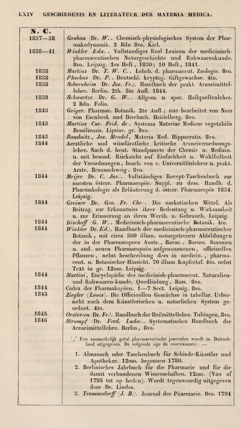 w. c. 1837— 38 1838— 41 1838 1838 1838 1839 1843 1843 1843 1844 1844 1844 1844 1844 1844 1844 1845 1845 1846 Grabau <Dr. W.\ Chemisch-physiologisches System der Phar- makodynamik. 2 Bdn 8vo. Kiel. ff inkier Edic. . Vollstandiges Real Lexicon der medicinisch- pharmaceutischen Naturgeschichte and Rohwaarenkunde. 8vo. Leipzig, les Heft, 1830; 10 Heft, 1841. Martins Dr. T. fV. C. . Lehrb. d. pharrnaceut. Zoologie. 8vo. Phoebus iDr. P. . Deutschl. kryptog. Giftgewachse. 4to. Sobernheim Dr. Jos. Fr.). Handbuch der prakt. Arzneimittel- lebre. Berlin. 2tb. 5te Aufl. 1844. Schwartze Dr. G. W. . Ailgem. u. spec. Heilquellenlehre. 2 Bdn. Folio. Geiger. Pbarmac. Botanik. 2te Aufl.; nüe bearbeitet von Nees von Escnbcek und Dierbach. Heidelberg. 8vo. Martins Car. Frid. de. Svstema Materiae Medicae veffetabilis Brasilieusis. Lipsiae. gr. 8vo. Raudnitz , Jos. Mendel, Materia Med. Hippocratis. 8vo. Aerztlicbe und wündarztliche kritische Arzneiverordnungs- lehre. Nach d. heut. Standpuncte der Chemie u. Medizin. u. mit besond. Rücksicht auf Einfachheit u. Wohlfeilbeit der Verordnungen, bearb. von e. Universitatslehrer u. prakt. Arzte. Braunschweig. 8vo. I Meijer Dr. C. Jos. . Vollstandiges Recept-Taschenbuch zur nuesten östcrr. Pharmacopbe. Suppl. zu dess. Handb. d. Pharmakologie als Erlauterung d. österr. Pbarmacopde 1834. Leipzig. ' Greiner vDr. Geo. Fr. Chr.\ Die narkotischen Mittel. Als Beitrag. zur Erkenntniss ihrer Bedeutung u. Wirksamkeit u. zur Erinnerung an ibren Wertb. u. Gebraucb. Leipzig. Bischojf [G. fV. . Medicinisch-pharmaccutische Botanik. 4to. Winkïer Dr. Ed.). Handbuch der medicinisch-pharmaceutiscber Botanik , mit circa 300 ilium, naturgctreuen Abbildungen der in der Pharmacopoca Austr., Bavar.. Boruss. Saxonica u. and. neuen Pharmacopoën aufgenommenen, ofTicinellen Pflanzen , nebst bescbreibung ders in medicin. , pharma- ceut. ii. Botanischer Hinsicht. 70 ilium Kupfertaf. 4to. nebst Text in gr. 12mo. Leipzig. Martini, Encyclopadie der medicinish-pharmaccut. Naturalien- und Rohwaaren-kunde. Quedlinburg, Bass. 8vo. Codex der Pharmakopöen. 1—7 Sect. Leipzig. 8vo. Ziegler [Louis). Die Ofïicinellen Gesriichse in tabellar. Ueber- sicht nach dem Künstleriscben u. naturlicben System ge- ordnet. 4to. Oesterien Dr. Fr.). Handbuch der HeÜmittellehre. Tubingen, 8vo. Strumpf Dr. Ferd. Ludw. . Systematiscbes Handbuch der Arzneimitteïlehre. Berlin, 8vo. Een aanmerkelijk gelal pharmaceulische journalen wordt in Duitsch- land uitgegeven. De volgende zijn de voornaamste: — 1. Almanach oder Tascbenbuch fiir Schiede-Kiinstler und Apotheker. 12mo. begonnen 1780. 2. Berlinisches Jahrbuch für die Pharmacie und fiir die damit verbundenen Wissenschaften. 12mo. (Van af 1795 tot op heden). Wordt tegenwoordig uitgegeven door Dr. Lindes. 3. Trommsdorjf [J. B.). Journal der Pharmacie. 8vo. 1794