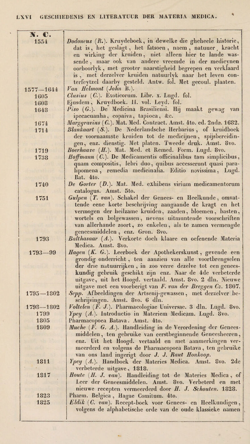 M. €. 1554 1577—1644 1605 1608 1648 1674 1714 1719 1738 1740 1751 1793 1793—99 1795—1802 1798—1802 1799 1805 1809 1811 1817 1823 1825 Dodoneus (/?.). Kruydeboek, in dewelke die gheheele historie, dat is, het geslagt, liet fatsoen , naem , natuuer, kracht en wirking der kruiden, niet alleen hier te lande was¬ sende , maar ook van andere vreemde in der medicynen oorboorlyk, met grooter naarstigheid begrepen en verklaard is , met derzelver kruiden natuurlyk naar het leven con- terfeytzel claarby gesteld. Antw. fol. Met gecoul. plaaten. Van Belmont (John B.). Clusius (C.). Exoticorum. Libr. x. Lugd. fol. Ejusdem, Kruydboek. li. vol. Leyd. fol. Piso (G.). De Medicina Brasiliensi. Hij maakt gewag van ipecacuanha, copaiva, tapioca, &c. Marggravius (G.). Mat. Med. Contract. Amst. 4to. ed. 2nda. 1682. Blankaart (S.). Dc Nederlandsehe Herbarius , of kruidboek der voornaamste kruiden tot de medicijnen, spijsbereidin¬ gen, enz. dienstig. Met platen. Tweede druk. Amst. 8vo. Boerhaave (H'.). Mat. Med. et Remed. Form. Lugd. 8vo. Hoffmann (C.). De Medicamentis officinalibus tam simplicibus, quam compositis, lebri duo, quibus accesserunt quasi para- lipomena, remedia medicinalia. Editio novissima, Lugd. Bat. 4to. De Gorter [D.). Mat. Med. exhibens virium medicamentorum catalogus. Amst. 5to. Gulpen (T. van). Schakel der Genees- en Heelkunde, omvat¬ tende eene korte beschrijving aangaande de kragt en het vermogen der heilzame kruiden, zaaden, bloemen, basten, wortels en bolgewassen, nevens uitmuntende voorschriften van allerhande zoort, zo enkelen, als te zamen vermengde geneesmiddelen , enz. Gron. 8vo. Balthasaar (A.). Verkorte doch klaare en oefenende Materia Medica. Amst. 8vo. Hagen (K. G.). Leerboek der Apothekerskunst, gevende een grondig onderricht , ten aanzien van alle voortbrengselen der drie natuurrijken , in zoo verre dezelve tot een genees¬ kundig gebruik geschikt zijn enz. Naar de 4de verbeterde uitgave, uit het Hoogd. vertaald. Amst. 8vo. 2 dlu. Nieuwe uitgave met een voorberigt van F. van der Breggen Gz. 1807. Sepp. Afbeeldingen der Artsenij-gewassen, met derzelver be¬ schrijvingen. Amst. 8vo. 6 dln. Voltelen (F. J.). Pharmacologiae Universae. 3 dln. Lugd. 8vo. Ypey (A.). Introductio in Materiem Medicam. Lugd. 8vo. Pharmacopoea Batava. Amst. 4to. Muche (F. G. A.). Handleiding in de Verordening der Genees¬ middelen, ten gebruike van eerstbeginnende Geneesheeren, enz. Uit het Hoogd. vertaald en met aanmerkingen ver¬ meerderd en volgens de Pharmacopoea Batava, ten gebruike van ons land ingerigt door J. J. Raut Honkoop. Ypey (A.). Handboek der Materies Medica. Amst. 8vo. 2de verbeterde uitgave, 1818. Houte (H. J. van). Handleiding tot de Materies Medica , of Leer der Geneesmiddelen. Amst. 8vo. Verbeterd en met nieuwe recepten vermeerderd door H. J. Schouten. 1828. Pharm. Belgica , Hagae Comitum. 4to. Eldik (C. van). Recept-boek voor Genees- en Heelkundigen, volgens de alphabetische orde van de oude klassieke namen