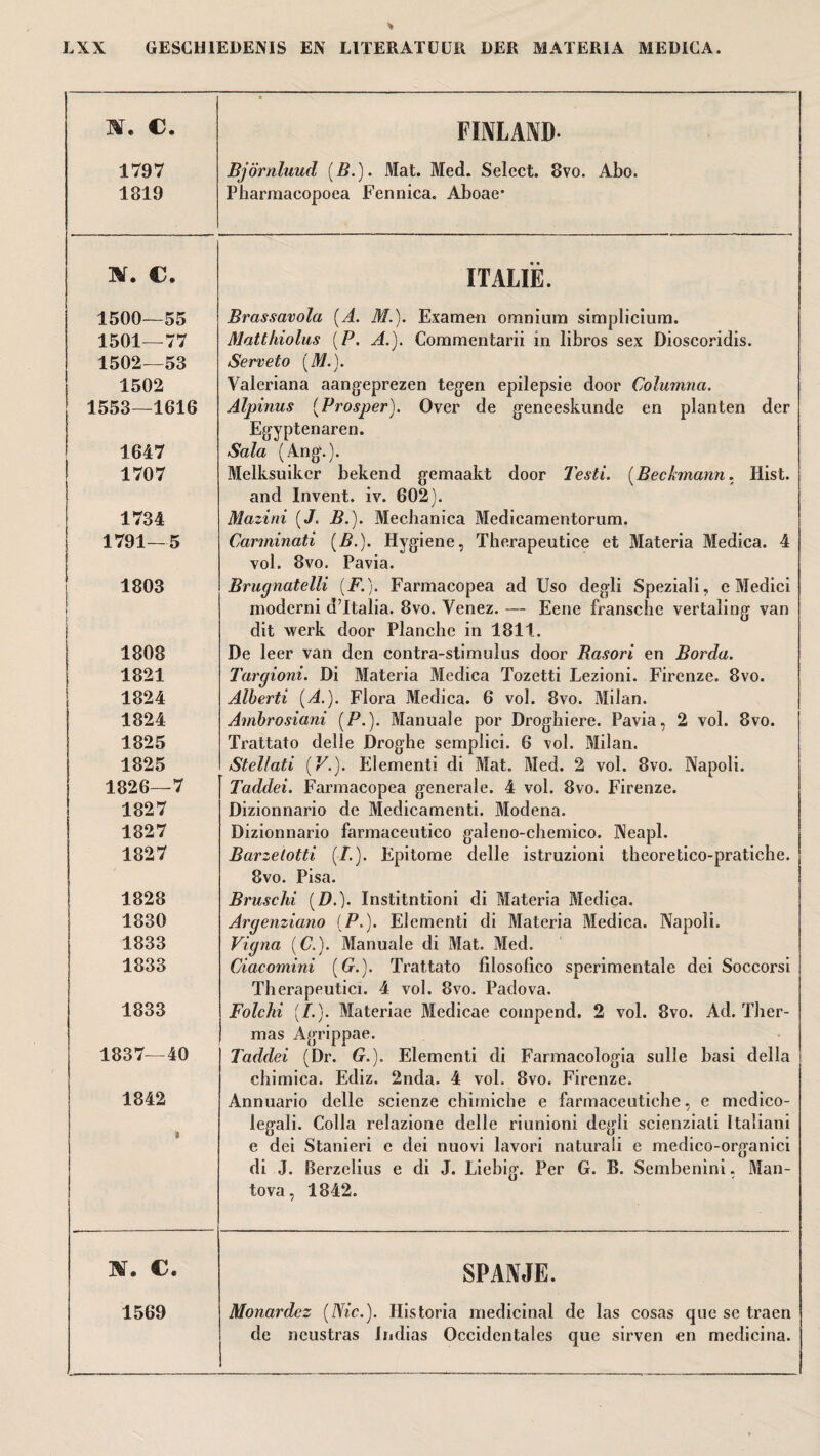 * ar. c. FINLAND- 1797 1819 Björnluud (5.). Mat. Med. Select. 8vo. Abo. Pbarmacopoea Fennica. Aboae- UT. €. ITALIË. 1500— 55 1501— 77 1502— 53 1502 1553—1616 Brassavola (A. M.). Examen omnium simplicium. Matthiolus (P. A.). Commentarii in libros sex Dioscoridis. Serveto [M.]. Valeriana aangeprezen tegen epilepsie door Columna. Alpinus [Prosper). Over de geneeskunde en planten der 1647 1707 Egyptenaren. Sala (Ang.). Melksuiker bekend gemaakt door Testi. (Beckmann. Hist, and Invent, iv. 602). 1734 1791—5 Mazini [J. B.). Mechanica Medicamentorum. Carminati (B.). Hygiene, Therapeutice et Materia Medica. 4 vol. 8vo. Pavia. 1803 Brugnatelli [F.). Farmacopea ad Uso degli Speziali, c Medici moderni d’ltalia. 8vo. Venez. — Eene fransclie vertaling van dit werk door Planche in 1811. 1808 1821 1824 1824 1825 1825 1826—7 1827 1827 1827 De leer van den contra-stimulus door Basori en Borda. Targioni. Di Materia Medica Tozetti Lezioni. Firenze. 8vo. Alberti (A.). Flora Medica. 6 vol. 8vo. Milan. Ambrosiani (P.). Manuale por Drogbiere. Pavia, 2 vol. 8vo. Trattato delle Droghe semplici. 6 vol. Milan. Stellati (V.). Element! di Mat. Med. 2 vol. 8vo. Napoli. Taddei. Farmacopea generale. 4 vol. 8vo. Firenze. Dizionnario de Medicamenti. Modena. Dizionnario farmaceutico galeno-chemico. Neapl. Barzetotti (/.). Epitome delle istruzioni theoretico-pratiche. 8vo. Pisa. 1828 1830 1833 1833 Bruschi (Z>.). Institntioni di Materia Medica. Argenziano (P.). Elementi di Materia Medica. Napoli. Vigna (C.). Manuale di Mat. Med. Ciacomini (G.). Trattato filosolico sperimentale dci Soccorsi Therapeutici. 4 vol. 8vo. Padova. 1833 Folchi (/.). Materiae Medicae coinpend. 2 vol. 8vo. Ad. Ther- 1837—40 mas Agrippae. Taddei (Dr. G.). Elementi di Farmacologia sulle basi della chimica. Ediz. 2nda. 4 vol. 8vo. Firenze. 1842 Annuario delle scienze chirniche e farmaceutiche, e medico- 0 legali. Colla relazione delle riunioni degli scienziali Italiani e dei Stanieri c dei nuovi lavori naturali e medico-organici di J. Berzelius e di J. Liebig. Per G. B. Sembenini, Man- tova, 1842. ar. c. SPANJE. 1569 Monardcz (Nic.). Historia medicinal de las cosas que se traen de ncustras Indias Occidcntales que sirven en medicina.