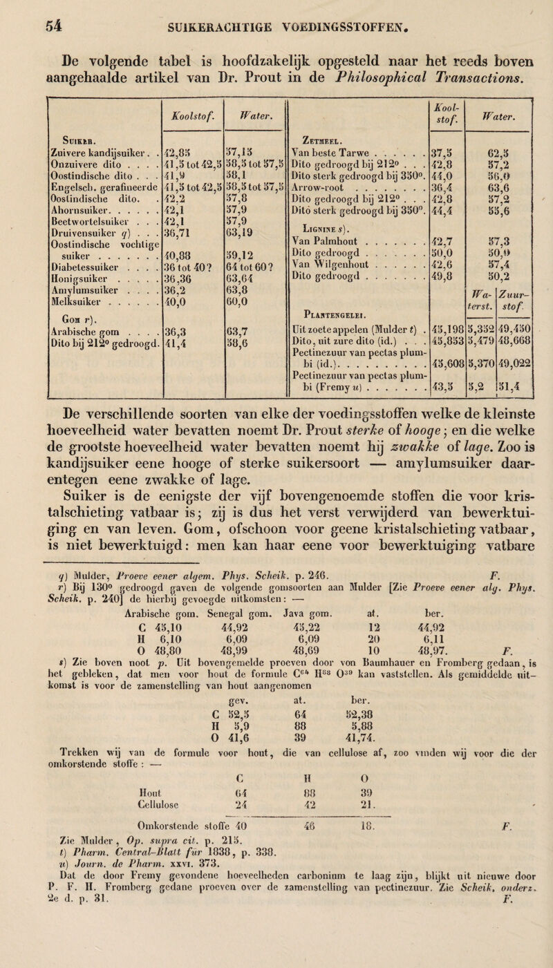 De volgende tabel is hoofdzakelijk opgesteld naar het reeds boven aangehaalde artikel van Dr. Pront in de Philosophical Transactions. Kool- Koolstof. Water. stof. Water. SlIIKIB. Zetmeel. Zuivere kandijsuiker. . 42,83 37,13 Van beste Tarwe. 37,3 62,3 Onzuivere dito .... 41,3 tot 42,3 38,3 tot 37,3 Dito gedroogd bij 212° . . . 42,8 37,2 Oostindische dito . . . 41, 9 38,1 Dito sterk gedroogd bij 330°. 44,0 36,0 Engelsch. gerafmeerde 41,3 tot 42,3 38,3 tot 37,3 Arrow-root . 36,4 63,6 Oostindische dito. 42.2 37,8 Dito gedroogd bij 212° . . . 42,8 37,2 Ahornsuiker. 42,1 37,9 Dito sterk gedroogd bij 330°. 44,4 33,6 Beetwortelsuiker . . . 42,1 37,9 Druivensuiker q) . . . 36,71 63,19 Lignixe s). Oostindische vochtige Van Palmhout. 42,7 37,3 suiker . 40,88 39,12 Dito gedroogd. 30,0 30,0 Diahelessniker . . 36 tot 40^ 64 tnf 60 Van Wilgenhout. 42,6 37,4 Honigsuiker. 36,36 63,64 Dito gedroogd. 49,8 30,2 Amylumsuiker .... 36,2 63,8 Wa- Zuur- Melksuiker. 40,0 60,0 terst. stof Gom r). Plahtengelei. Arabische com .... 36,3 63,7 Uit zoete appelen (Mulder t) . 43,198 3,332 49,430 Dito bij 212° gedroogd. 41,4 38,6 Dito, uit zure dito (id.) . . . 43,833 3,479 48,668 Pectinezuur van pectas plum- hi (id.). 43,608 3,370 49,022 Pectinezuur van pectas plum- bi (Fremy it) ....... 43,3 3,2 31,4 De verschillende soorten van elke der voedingsstoffen welke de kleinste hoeveelheid water bevatten noemt Dr. Prout sterke of hooge • en die welke de grootste hoeveelheid water bevatten noemt hij zwakke of lage. Zoo is kandijsuiker eene hooge of sterke suikersoort — amylumsuiker daar¬ entegen eene zwakke of lage. Suiker is de eenigste der vijf bovengenoemde stoffen die voor kris¬ talschieting vatbaar is; zij is dus het verst verwijderd van bewerktui¬ ging en van leven. Gom, ofschoon voor geene kristalschieting vatbaar, is niet bewerktuigd: men kan haar eene voor bewerktuiging vatbare q) Mulder, Proeve eener algem. Phys. Scheik. p. 246. F. r) Bij 130° gedroogd gaven de volgende gomsoorten aan Mulder [Zie Proeve eener alg. Phys. Scheik. p. 240] de hierbij gevoegde uitkomsten: — Arabische gom. Senegal gom. Java gom. at. her. C 43,10 44,92 43,22 12 44,92 II 6,10 6,09 6,09 20 6,11 0 48,80 48,99 48,69 10 48,97. F. s) Zie boven noot p. Uit bovengemelde proeven door von Baumhauer en Bromberg gedaan, is het gebleken, dat men voor hout de formule C64 H33 O39 kan vaststellen. Als gemiddelde uit¬ komst is voor de zamenstelling van hout aangenomen gev. at. ber. C 32,3 64 32,38 H 3,9 88 3,88 0 41,6 39 41,74. Trekken wij van de formule voor hout. die van cellulose af, zoo vinden wij voor die der omkorstende sloffe : — C H 0 Hout 64 88 39 Cellulose 24 42 21. Omkorstende stofl’e 40 46 18. F. Zie Mulder , Op. supra cit. p. 213. I) Pharm. Central-Platt fur 1838, p. 338. u) Journ. de Pharm. xxvi. 373. Dat de door Fremy gevondene hoeveelheden carbonium te laag zijn, blijkt uit nieuwe door P. F. II. Frombcrg gedane proeven over de zamenstelling van pectinezuur. Zie Scheik, onderz. 2e d. p. 31. F.