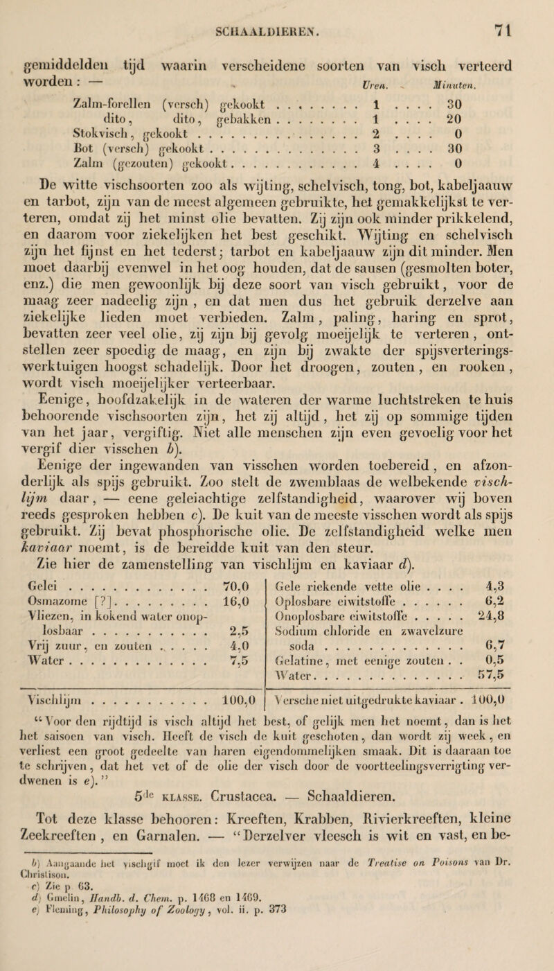 gemiddelden lijd waarin verscheidene soorten van visch verteerd WOrden . , Uren. - Minuten. Zalm-forellen (versch) gekookt .. 1 .... 30 dito, dito, gebakken. 1 .... 20 Stokvisch, gekookt. 2 .... 0 Bot (versch) gekookt. 3 .... 30 Zalm (gezouten) gekookt. 4 .... 0 De witte vischsoorten zoo als wijting, sclielvisch, tong, bot, kabeljaauw en tarbot, zijn van de meest algemeen gebruikte, het gemakkelijkst te ver¬ teren, omdat zij bet minst olie bevatten. Zij zijn ook minder prikkelend, en daarom voor ziekebjken bet best geschikt. Wijting en sclielvisch zijn het fijnst en het tederst; tarbot en kabeljaauw zijn dit minder. Men moet daarbij evenwel in het oog houden, dat de sausen (gesmolten boter, enz.) die men gewoonlijk bij deze soort van visch gebruikt, voor de maag zeer nadeelig zijn , en dat men dus het gebruik derzelve aan ziekelijke lieden moet verbieden. Zalm, paling, haring en sprot, bevatten zeer veel olie, zij zijn bij gevolg moeijelijk te verteren, ont¬ stellen zeer spoedig de maag, en zijn bij zwakte der spijsverterings- werktuigen hoogst schadelijk. Door het droogen, zouten, en rooken , wordt visch moeijelijker verteerbaar. Eenige, hoofdzakelijk in de wateren der warme luchtstreken te huis behoorende vischsoorten zijn, het zij altijd, het zij op sommige tijden van het jaar, vergiftig. Niet alle menschen zijn even gevoelig voor het vergif dier visschen b). Eenige der ingewanden van visschen worden toebereid, en afzon¬ derlijk als spijs gebruikt. Zoo stelt de zwemblaas de welbekende visch- hjm daar, — eene geleiachtige zelfstandigheid, waarover wij boven reeds gesproken hebben c). De kuit van de meeste visschen wordt als spijs gebruikt. Zij bevat phosphorische olie. De zelfstandigheid welke men kaviaar noemt, is de bereidde kuit van den steur. Zie hier de zamenstelling van vischlijm en kaviaar d). Gelei. 70,0 Gele riekende vette olie .... 4,3 Osmazome [?]. 16,0 Oplosbare eiwitstoffe. 6,2 Vliezen, in kokend water onop- Onoplosbare eiwitstoffe. 24,8 losbaar . 2,5 Sodium chloride en zwavelzure Vrij zuur, en zouten. 4,0 soda. 6,7 Water. 7 ^ Gelatine, met eenige zouten . . 0,5 Water. 57,5 Vischlijm. 100,0 Versche niet uitgedrukte kaviaar . 100,0 “Voor den rijdtijd is visch altijd het best, of gelijk men het noemt, dan is het liet saisocn van visch. Heeft de visch de kuit geschoten, dan wordt zij week, en verliest een groot gedeelte van haren eigendommelijken smaak. Dit is daaraan toe le schrijven, dat het vet of de olie der visch door de voortteelingsverrigting ver¬ dwenen is e). ” 5,c klasse. Crustacea. — Schaaldieren. Tot deze klasse behooren: Kreeften, Krabben, Rivierkreeften, kleine Zeekreeften , en Garnalen. — “Derzelver vleesch is wit en vast, en be- b) Aangaande liet viscligil' moet ik den lezer verwijzen naar de Treatise on Tutsans van I)r. Christison. c) Zie p 03. d) Gmelin, Jïandb. d. Vliem. p. 14G8 en 1109. C) Fleming, Philosophy of Zooloyy, vol. ii. p. 373