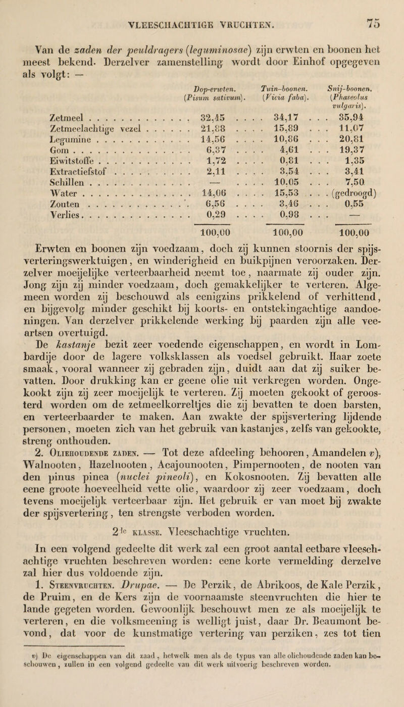 VLEESCUACHTIGE VRUCHTEN. r* r 7O Van de zaden der peuldragers (leguminosae) zijn erwten en boonen het meest bekend. Derzelver zamenstelling wordt door Einhof opgegeven als volgt: — Dop-erwten. Tuin-boonen. Snij-boonen. (Pisum sativum). (Vicia faba). [Phaseolus vulgaris). Zetmeel. 32,45 .... 34,17 . . . 35,94 Zctmeelachtige vezel. 21,88 .... 15,89 . . . 11,07 Legumine. 14,56 .... 10,86 . . . 20,81 Gom. 6,37 .... 4,61 . . . 19,37 Eiwitstoffe. 1,72 .... 0,81 . . . 1,35 Extractiefstof. 2,11 .... 3,54 . . . 3,41 Schillen. — .... 10.05 . . . 7,50 Water. 14,06 .... 15,53 . . . (gedroogd) Zouten. 6,56 .... 3,46 . . . 0,55 Verlies. 0,29 .... 0,98 ... — 100,00 100,00 100,00 Erwten en boonen zijn voedzaam, doch zij kunnen stoornis der spijs- verteringswerktuigen, en winderigheid en buikpijnen veroorzaken. Der¬ zelver moeijelijke verteerbaarheid neemt toe, naarmate zij ouder zijn. Jong zijn zij minder voedzaam, doch gemakkelijker te verteren. Alge¬ meen worden zij beschouwd als eenigzins prikkelend of verhittend, en bijgevolg minder geschikt bij koorts- en ontstekingaehtige aandoe¬ ningen. Van derzelver prikkelende werking bij paarden zijn alle vee¬ artsen overtuigd. De kastanje bezit zeer voedende eigenschappen, en wordt in Lom- bardije door de lagere volksklassen als voedsel gebruikt. Haar zoete smaak, vooral wanneer zij gebraden zijn, duidt aan dat zij suiker be¬ vatten. Door drukking kan er geene olie uit verkregen worden. Onge¬ kookt zijn zij zeer moeijelijk te verteren. Zij moeten gekookt of geroos¬ terd worden om de zetmeelkorreltjes die zij bevatten te doen barsten, en verteerbaarder te maken. Aan zwakte der spijsvertering lijdende personen, moeten zich van het gebruik van kastanjes, zelfs van gekookte, streng onthouden. 2. Oliehoudende zaden. — Tot deze afdeeling behooren, Amandelen v), Walnooten, Hazelimoten , Acajounooten, Pimpernooten, de nooten van den pinus pinea [nuclei pineoli), en Kokosnooten. Zij bevatten alle eene groote hoeveelheid vette olie, waardoor zij zeer voedzaam, doch tevens moeijelijk verteerbaar zijn. Het gebruik er van moet bij zwakte der spijsvertering, ten strengste verboden worden. 2 ,c klasse. Vleeschachtige vruchten. In een volgend gedeelte dit werk zal een groot aantal eetbare vleesch¬ achtige vruchten beschreven worden: eene korte vermelding derzelve zal hier dus voldoende zijn. 1. Steenvruchten. Drupae. — De Perzik, de Abrikoos, de Kale Perzik, de Pruim, en de Kers zijn de voornaamste steenvruchten die hier te lande gegeten worden. Gewoonlijk beschouwt men ze als moeijelijk te verteren, en die volksmeening is welligt juist, daar Dr. Beaumont be¬ vond, dat voor de kunstmatige vertering van perziken, zes tot tien v) De eigenschappen van dit zaad , hetwelk men als de typus van alle oliehoudende zaden kan be¬ schouwen , zullen in een volgend gedeelte van dit werk uitvoerig beschreven worden.