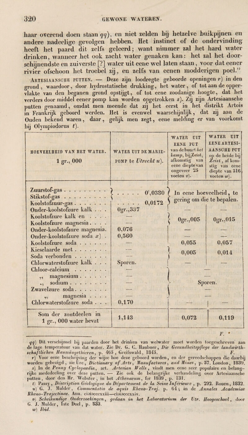 haar overend doen staan qq), en niet zelden bij hetzelve buikpijnen en andere nadeelige gevolgen hebben. Het instinct of de ondervinding heeft het paard dit zelfs geleerd 5 want nimmer zal het hard water drinken, wanneer het ook zacht water genaken kan: het zal het door¬ schijn end ste en zuiverste [?] water uit eene wel laten staan, voor dat eener rivier ofschoon het troebel zij, en zelfs van eenen modderigen poel.” Artesiaansche putten. — Deze zijn loodregte gehoorde openingen r) in den grond, waardoor, door hydrostatische drukking, het water, of tot aan de opper¬ vlakte van den beganen grond opstijgt, of tot eene zoodanige hoogte, dat het verders door middel eener pomp kan worden Ópgetrokken s). Zij zijn Artesiaansche putten genaamd, omdat men meende dat zij het eerst in het distrikt Artois in Frankrijk geboord werden. Het is evenwel waarschijnlijk, dat zij aan de Ouden bekend waren, daar, gelijk men zegt, eene melding er van voorkomt bij Olympiodorus t). WATER UIT WATER UIT EENE PUT EENE ARTESI- HOEVEELHEID VAN HET WATER. 1 gr., 000 WATER UIT DE MARIE- P0M? te Ulrecht u). van de buurt het kamp, bij Zeist, afkomstig van eene diepte van ongeveer 23 voeten v). AANSCHE PUT op de heide bij Zeist, af kom- stig van eene diepte van 516 voeten w). Zuurstof-gas ...... Stikstof-gas ...... Koolstofzuur-gas .... Onder-koolstofzure kalk Koolstofzure kalk en . Koolstofzure magnesia. Onder-koolstofzure magnesia Onder-koolstofzure soda x) Koolstofzure soda . . . Kieselaarde met .... Soda verbonden .... Chlorwaterstofzure kalk Chloor-calcium .... ,, magnesium . . . «, sodium ..... Zwavelzure soda.... ,, magnesia . Chlorwaterstofzure soda Ogr.,337 0,076 0,560 Sporen. 0!,038G 0,0172 0,170 Som der zoutdeelen in 1 gr., 000 water bevat 1,143 ïn eene hoeveelheid, te gering om die te bepalen. 0gr.,005 0,055 0,005 0gr.,015 0,057 0,014 Sporen. 0,072 0,119 __ F. • qq) Dit verschijnsel bij paarden door het drinken van welwater moet worden toegeschreven aar» de lage temperatuur van dat water. Zie Dr. G. C. Haubner, Die Gesundheitspflege der landwirth- schaftlichen Haussaugethieren, p. 465 , Greifswald, 1843. F. r) Voor eene beschrijving der wijze hoe deze geboord worden, en der gereedschappen die daarbij worden gebezigd, zie Ure, Dictionary of Arts, Manufactures, and Mines, p. 57. London, 1839. s) In de Penny Cyclopaedia, art. Artesian Wells , vindt men eene zeer populaire en belang¬ rijke mededeeling over deze putten. — Zie ook de belangrijke verhandeling over Artesiaansche putten, door den Hr. Webster, in het Athenaeum, for 1839, p. 131. t) Passy , Description Geologique du Departement de la Seine Inférieure , p. 292. Rouen, 1832. u) G. J. Mulder, Commentatio de aquis Rheno-Traj. p. 64; in de Annales Academiae llheno-Trajectinae. Ann. cioiacccxxin—ciaiocccxxiv. v) Scheikundige Onderzoekingen, gedaan in het Laboratorium der Ulr. Hoogeschool, door G. J. Mulder, 1ste Deel, p. 533. w) Ibid.