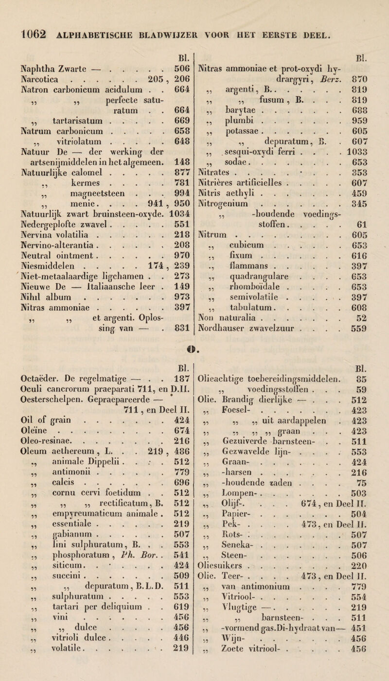 BI. Naphtha Zwarte —.506 Narcotica. 205 , 206 Natron carbonicum acidulum . . 664 ,, ,, perfecte satu¬ ration . . 664 ,, tartarisatum.669 Natrum carbonicum.658 ,, vitriolatum ..... 648 Natuur De — der werking der artsenijmiddelen in het algemeen. 148 Natuurlijke calomel.877 kermes.781 „ magneetsteen . . . 994 ,, menie. . . . 941 , 950 Natuurlijk zwart bruinsteen-oxyde. 1034 Nedergeplofte zwavel.551 Nervina volatilia.218 Nervino-alterantia.208 Neutral ointment.970 Niesmiddelen. 174, 239 Niet-metaalaardige ligchamen . . 273 Nieuwe De — Italiaansche leer . 149 Nilnl album.973 Nitras ammoniae.397 ,, ,, et argenti. Oplos¬ sing van — . 831 O BI. Octaëder. De regelmatige — . . 187 Oculi cancrorum praeparati 711, en D.II. Oesterschelpen. Gepraepareerde — 711, en Deel II. Oil of grain. 424 Oleine. 674 Oleo-resinae. ....... 216 Oleum aethereum , L. . . 219 , 486 n animale Dippelii . 512 77 antimonii. 779 iï calcis . 696 iï cornu cervi foetidum . 512 iï ,, ,, rectificatum, B. 512 iï empyreumaticum animale . 512 iï essentiale. 219 iï gabianum. 507 iï lini sulphuratum, B. . 553 iï phosphoratum , Bh. Bor. . 541 iï siticum. 424 77 succini. 509 iï ,, depuratum , B. L. D. 511 77 sulphuratum. 553 iï tartari per deliquium . 619 iï vini. 456 iï ,, dulce. 456 77 vitrioli dulce. 446 iï volatile. 219 Bl. Nitras ammoniae et prot-oxydi hy- drargyri, Berz. 870 „ argenti, B.819 „ ,, fusum, B. . . . 819 „ barytae.688 plumbi. 959 ,, potassae.605 ,, „ depuratum, B. . 607 ,, .sesqui-oxydi ferri .... 1033 „ sodae.653 Nitrates.• . . . 353 Nitrières artificielles.607 Nitris aetbyli.459 Nitrogenium.345 „ -houdende voedings¬ stoffen .61 Nitrum.605 ,, cubicum.653 ,, fixum.616 ., fïammans.397 ,, quadrangulare .... 653 ,, rhomboïdale ..... 653 ,, semivolatile.397 ,, tabulatum.608 Non naturalia . 52 Nordhauser zwavelzuur .... 559 Bl. Olieacbtige toebereidingsmiddelen. 85 ,, voedingss tollen ... 59 Olie. Brandig dierlijke >— ... 512 ,, Foesel-.423 „ ,, „ uit aardappelen . 423 ,, ,, ,, ,, graan . . . 423 „ Gezuiverde barnsteen- . . 511 ,, Gezwavelde lijn- .... 553 ,, Graan-.424 ,, -harsen.216 ,, -houdende zaden .... 75 ,, Lompen-.503 „ Olijf-. . . . 674, en Deel Iï. Papier-.504 ,, Pek- .... 473, en Deel II. „ Hots- ..507 „ Seneka-.507 ,, Steen-.506 Oliesuikers.220 Olie. Teer- .... 473 , en Deel 11. „ van antimonium .... 779 „ Vitriool-.554 ,, Vlugtige —...... 219 ,, ,, barnsteen- . . . 511 ,, -vormend gas. Di-hydraat van— 451 ,, Wijn-.456 ,, Zoete vitriool- ..... 456