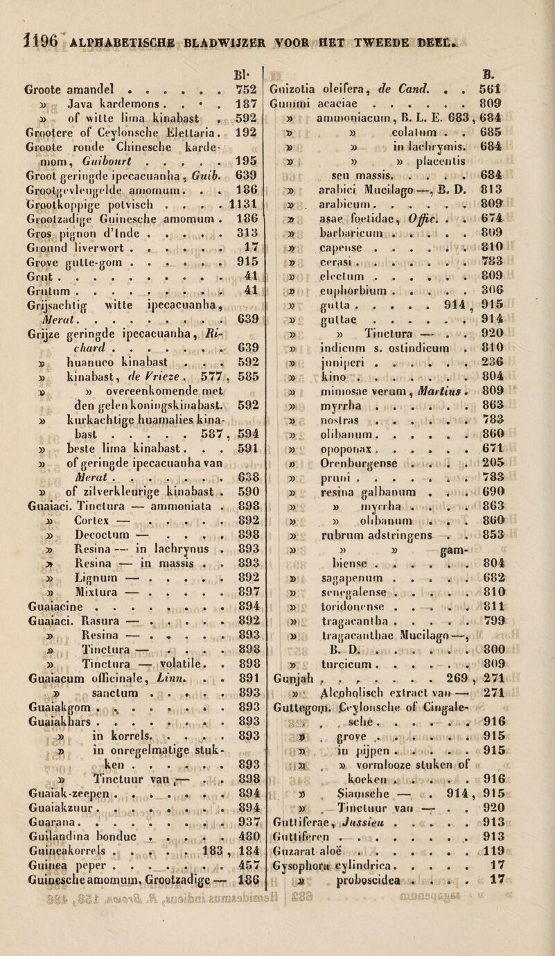 Groote amandel ...... v Java kardemons. . • . » of wille lima kinabast Grootere of Ceylonsche Elettaria. tl Groote ronde Chinesche karde¬ mom, Guibourt . |*l , • o o o Groot geringde ipecacuanha, Guib. Groolgevleugelde amomum. Groolkoppige potviscli . Groolzadige Guinesche amomum . Gros pignon d’lnde . Ground liverwort ...... Grove gutle-gorn . . . * . . Grut. JU o o o Grutum ......... Grijsachlig w'itte ipecacuanha, Hier at......... BI- 752 187 592 192 195 639 186 1131 186 313 17 915 41 41 639 r r placcnlis D. Guaiacum officinale, Linn. » sanctum . Guaiakgom . % . . Guaiakhars .... in korrels. in onregelmatige stuk¬ ken . . . Tinctuur van ,— Guaiak-zeepen . . * . . Guaiakzuur. Guarana. Guilandma honduc . . . Guineakorrels. jn.T'j Guinea peper. Guinesche amomum. Groolzadige » tii»? ï i) W! » 183 891 893 893 893 893 893 898 894 894 937 480 184 457 186 :h. Guizotia oleifera, de Cand. . . Gummi acaciae. ammoniacum, B. L. E. 683 , » colaturn . » in lachrymis. » » seu massis. arahici Mucilago—, B arahieum. „ asae foelidae, Offic. barharicum . capense .... cerasi. eleclum .... euphorbium , gutla , guttae .... » Tirictura — » 33 » » 88 33 33 » 33 33 » 33 33 y> » 33 914 chard ....... 639 33 indicum s. ostindicum 810 >3 huanuco kinabast 592 33 juniperi .... 236 33 kinabast, de Frieze . 577 , 585 33 kino . . . . . 804 0 33 overeenkomende met & >3 mimosae verum , Martius. 809 den gelen koningskinabast. 592 33 myrrha .... 863 >3 kurkaehlige huamalies kina- » nostras .... 783 bast. 587, 594 » oÜbanum. 860 33 beste lima kinabast. 591 33 opoponax. , . . • • 671 » of geringde ipecacuanha van 33 Orenburgense . • • 205 Alerat . 638 33 prniii ..... £} 783 3) of zilverkleurige kinabast . 590 33 resiua galbanum . e • 690 Guaiaci. Tinclura — ammoniata . 898 33 33 myrrha . • • 863 » Corlex ~ • © • • • 892 33 33 olibanum • 860 33 Decoctum — .... 898 >3 rubrnm adstringens • • 853 3) Resina —- in lachrynus . 893 33 33 33 gam- 3» Resina — in massis . 893 biense .... 804 33 Lignum —. 892 33 sagapenum . • • 682 33 Mixtura —. 897 33 senegalense . • • 810 Guaiacine ........ 894 » toridonense . 811 Guaiaci. Rasura —. 892 » tragaeantba . • • 799 Resina — . « 893 33 tragacanthae Mucilago —, 33 Tirictura — .... 898 R. D. . . . . 800 33 Tinctura — volatile. 898 33 turcicum. . • • 809 561 809 684 685 684 684 813 809 674 809 810 783 809 306 915 914 920 Gunjah . • , . . . . 269 < >3 Alcoholisch extract van — Guttegoïji. .Ceylonsche of Cingale- £ . , sche. t . grove .. 3) in pijpen. >3 33 vorrnlooze stuken of 271 271 916 915 915 koeken . • • 916 3) $iainsche — 914, 915 » * Tinctuur van — a • 920 Gutf iferae , Jussieu . • v • 913 Gutliferen 913 Guzarat aloë. 119 Gysophora cylindrica. . . • • 17 proboscides . , O 9 17 881* iei .uibcbm isimsahicnaH 1 £88