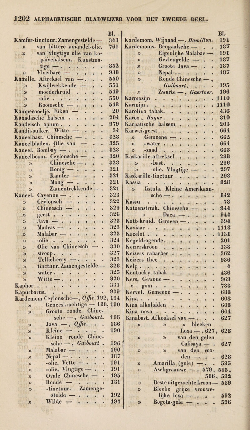 BI. Kamfer-tinctuur. Zamengestelde — 343 van bittere amandel-olie. 761 yy van vlugtige olie van ko~ païvebalsem. Kunstma- tige — . o . . 852 » Vloeibare — . . 938 Kamille. Aftreksel van — . . 550 » yy Kwijlwekkende - . . 551 moederkruid . . 549 » -olie .... . . 550 yy Roomsche — . . . 548 Kampernoelje. Eiken — . . . 20 Kanadasche balsem ..... 204 Kandeisch opium.979 Kandij suiker. Witte —- 34 Kaneelbast. Chinesche — . . . 328 Kaneelbiaden. plie van — . . 325 Kaneel. Bombay — ..... 323 Kaneelboom. Ceylonsche — . . 320 }> Chinesche —. . . 328 yy Honig — .... 321 yy Kamfer — ... 321 » Mong — .... 321 yy Zamentrekkende —. 321 Kaneel. Cayenne —. 323 yy Ceylonsch — .... 322 yy Chineesch — .... 329 yy geest ....... 326 yy Java —. 323 yy Madras —. 323 yy Malabar —. 323 yy -olie . 324 yy Olie van Chineesch — . 330 yy stroop....... 327 yy Tellicherry — .... 323 yy tinctuur. Zamengestelde — 326 yy water ....... 325 yy Witte —. 920 Kaphor 331 Kapurbarus. . ...... 939 Kardemom Ceylonsche—, GJjic. 192, 194 yy Geneeskrachtige — 188, 190 yy Groote ronde Chine- sche — , Guibourt. 195 yy Java —, Ojjic. 186 yy Kleine —■ . 190 yy Kleine ronde Chine- sche — , Guibourt . 196 yy Malabar —— • • • • 190 yy Nepal —. 187 yy -olie. Vette — ... 191 » -olie. Vlugtige — . . 191 yy Ovale Chinesche — . 195 yy Ronde — .... 181 yy -tinctuur. Zamenge- stelde — .... 192 yy Wilde — . . . . 194 BI. Kardemom. Wijnaad —, Hamilton. 191 Kardemoms. Bengaalsche — . . 187 yy Eigenlijke Malabar — 191 » Gevleugelde — . . 187 » Groote Java — . . 187 » Nepal — .... 187 y> Ronde Chinesche — , Guibourt. . . . 195 x> Zwarte—, Gaertner. 196 Karmozijn ........ 1110 Karmijn.1110 Karolina tabak. ..436 Karoo, Haijne.„810 Karpatisehe balsem.203 Karwei-geest. 664 yy Gemeene —.662 » -water ....... 664 yy -zaad ....... 663 Kaskarille-aftreksel.298 )> -bast. ...... 296 » -olie. Vlugtige — . . 297 Kaskarille-tinctuur.298 Kassia. 828 yy fistula. Kleine Amerikaan- sche — ...... 842 Kassu.78 Katoenstruik. Chinesche — . . 944 x> Daca — .... 944 Kattekruid. Gemeen — . ... 394 Kaviaar ......... 1118 Kazelot.1131 Kegeldragende.201 Keizerskroon ....... 138 Keizers rabarber.362 Keizers thee . 936 Kelp. 4 Kentucky tabak.436 Kers. Gewone —.969 » gom.. . 783 Kervel. Gemeene —.688 Kina.608 Kina alkaloïden. 608 Kina nova’.604 Kinabast. Afkooksel van — . . . 627 yy » » bleeken Loxa — . 627, 628 » » van den gelen Calisaya — . 627 » » van den roo- den — . . 628 » Amarilla (gele) — . .. 595 yy Aschgraauwe —. 579, 585, 586, 592 » Beste uitgezóchte kroon— 589 yy Bleeke grijze vrouwe¬ lijke loxa — . * . 592 » Bogota-gele — ... 596