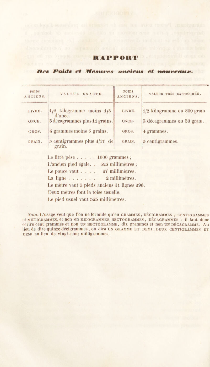 RAPPORT nés lMoUts et Mesures uucieus et nouveuuæ* POIDS ANCIENS. VALEUR EXACTE. POIDS ANCIENS. VALEUR TRES RAPPROCHEE. LIVRE. 1/2 kilogramme moins 1/5 d’once. LIVRE. 1/2 kilogramme ou 500 gram. ONCE. 5décagrammes plus 11 grains. ONCE. 5 décagrammes ou 50 gram. GROS. 4 grammes moins 5 grains. GROS. 4 grammes. GRAIN. 5 centigrammes plus 1/17 de grain. GRAIN. 5 centigrammes. Le litre pèse 1000 grammes ; L’ancien pied égale. . 525 millimètres ; Le pouce vaut .... 27 millimètres. La ligne 2 millimètres. Le mètre vaut 5 pieds anciens 11 lignes 296. Deux mètres font la toise usuelle. Le pied usuel vaut 555 millimètres. Nota. L’usage veut que l’on ne formule qu’en grammes, décigrammes , centigrammes et milligrammes, et non en kilogrammes, hectogrammes , décagrammes : il faut donc écrire cent grammes et non un hectogramme, dix grammes et non un décagramme. Au lieu de dire quinze décigrammes , on dira un gramme et demi ; deux centigrammes et demi au lieu de vingt-cinq milligrammes.