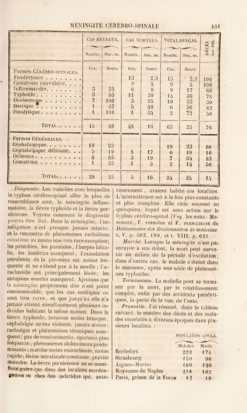 > CAS heureux. cas mortels. TOTAL DES CAS. DÉCÈS sur ÎOO. Nombr. ■> Dur. m. Nombr. Dur, m. Nombr. Dur. m. Formes Cérébro-spinales. Cas, Jours. Cas. Jours. Cas. Jours Foudroyante 13 2,9 13 ■ 2,9 100 Comateuse convulsive. . . . 9 A 9 A 100 Inflammatoire 3 35 6 9 9 17 66 'typhoïde 3 55 11 30 IA 36 78 Douloureuse 7 100 3 25 10 33 30 Hectique T 1 37 5 A8 6 56 82 Paralytique 1 110 1 3A 2 72 50 Total 15 A 9 AB 16 63 23 76 Formes Cérébrales. . Céphalalgique. ....... 19 23 19 23 00 Céphalalgique délirante. . . 5 19 1 17 6 19 16 Délirante A A5 3 19 7 3A A 2 Comateuse 1 23 1 5 2 IA 50 | Total 29 25 5 16 3A 2A IA le typhus cérébro-spinal offre le plus de ressemblance sont, la méningite inflam- matoire, la fièvre typhoïde et la fièvre per- nicieuse. Voyons comment le diagnostic pourra être fixé. Dans la méningite, 1 in- telligence n est presque jamais intacte, et la rencontre de phénomènes rachidiens constitue au moins une très rare exception; les pétéchies, les parotides, l'herpès labia- lis, les lombrics manquent ; l’exsudation purulente de la pie-mère est moins fré- quente et ne s’étend pas à la moelle ; l’a- rachnoïde est principalement lésée; les autopsies muettes manquent. Ajoutons que la méningite proprement dite n’est point communicable, que les cas multiples en sont très rares, et que jusqu’ici elle n’a jamais atteint simultanément plusieurs in- dividus habitant la même maison. Dans la fièvre typhoïde, invasion moins brusque, céphalalgie moins violente, jamais atroce; rachialgie et phénomènes tétaniques man- quent; pas de vomissements, épistaxis plus fréquente ; phénomènes abdominaux prédo- minants ; marche moins exacerbante, moins rapide ; lésion intestinale constante ; gravité moindre. La fièvre pernicieuse ne se mani- feste guère que dans des localités maréca- geuses ou chez des individus qui, anté- rieurement , avaient habité ces localités. L’intermittence est à la fois plus constante et plus complète. Elle cède souvent au quinquina, lequel est sans action sur le typhus cérébro-spinal. (Voy. les mots : Mé- ningite , F. TYPHOÏDE et F. PERNICIEUSE du Dictionnaire des Dictionnaires de mèdecinè, t, V, p. 562, 1 99, et t. VIII, p. 621, Marche. Lorsque la méningite n’est pas enrayée à son début, la mort peut surve- nir au milieu de la période d’excitation; dans d’autres cas, le malade s’éteint dans le marasme, après une série de phénomè- nes typhoïdes. Terminaison. La maladie peut se termi- ner par la mort, par le rétablissement complet, enfin par des accidents paralyti- ques, la perte de la vue, de l’ouïe. Pronostic. J’ai résumé, dans le tableau suivant, le nombre des décès et des mala- des constatés à diverses époques dans plu- sieurs localités : POPULATION CIVILE. Rochefort Malades. 222 Morts, 174 Strasbourg 150 90 Aigues-Mortes 1 6 0 12Ô Royaume de Naples 218 102 Paris, prison de la Fore# 12 10