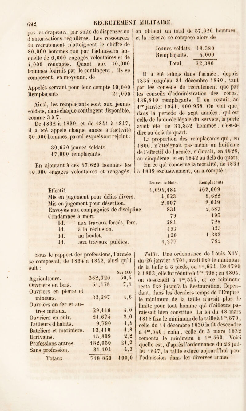 KECHUTEMENT M lLIT.A11\E. pas les drapeaux, par suite de dispenses ou d’autorisations régulières. Les ressources du recrutement n’atteignent le chiffre de 80.000 hommes que par l’admission an- nuelle de 6,000 engagés volontaires et de 4.000 rengagés. Quant aux 70,000 hommes fournis par le contingent , ils se composent, en moyenne, de Appelés servant pour leur compte 19,000 Remplaçants 21,000 Ainsi, les remplaçants sont aux jeunes soldats, dans chaque contingent disponible, comme 3 à 7. De 1832 à 1839, et de 1841 à 1847, il a été appelé chaque année à l’activité 30.000 hommes, parmi lesquels ont rejoint : 30,620 jeunes soldats. 17,000 remplaçants. En ajoutant à ces 47,620 hommes les 10.000 engagés volontaires et rengagés, Effectif. Mis en jugement pour délits divers. Mis en jugement pour désertion. Envoyés aux compagnies de discipline. Condamnés à mort. Id. aux travaux forcés, fers, ïd. à la réclusion. Id. au boulet. Id. aux travaux publics. Sous le rapport des professions, l'armée | se composait, de 1834 à 1842, ainsi qu’il j suit : • Agriculteurs. 362,720 Sur 100 50,4 Ouvriers en bois. 51,178 7,1 Ouvriers en pierre et mineurs. 32,297 M Ouvriers en fer et au- tres métaux. 29,148 4,0 Ouvriers en cuir. 21,674 3,0 Tailleurs d’habits. 9,790 1,4 Bateliers et mariniers. 13,110 4,8 Ecrivains. 15,809 2,2 Professions autres. 152,050 21,2 Sans profession. 31,104 4,3 Totaux. 718.850 100,0 on obtient un total de 57,620 hommes et la réserve se compose alors de Jeunes soldats. 18,380 Remplaçants. 4,000 Total. 22,380 * Il a été admis dans l’armée, depuis 1834 jusqu’au 31 décembre 1840, tant par les conseils de recrutement que par les conseils d’administration des corps, 136,810 remplaçants. Il en restait, au 1er janvier 1841, 100,958. On voit que, dans la période de sept années, qui est celle de la durée légale du service, la perte avait été de 35,852 hommes, c’est-a- dire au delà du quart. La proportion des remplaçants qui, en 1806, n’atteignait pas même un huitième de l’effectif de l’armée, s’élevait, en 1826, au cinquième, et en 1842 au delà du quart. En ce qui concerne la moralité, de 1833 à 1839 exclusivement, on a compté : Jeunes soldats. Remplaçants 1,094,184 462,609 4,623 8,622 2.007 2,049 831 2,587 79 195 28 4 728 197 323 120 1,383 1,377 782 Taille. Une ordonnance de Louis XIV, du 26 janvier 1701, avait fixé le minimum de la taille à 5 pieds, ou 1“,624. De 1799 à 1 803, elle fut réduite à 1m,598 ; en 1 804, on descendit à 1m,544, et ce minimum resta fixé jusqu’à la Restauration. Cepen- dant, dans les derniers temps de l’Empire, le minimum de la taille n'avait plus do limite pour tout homme qui d'ailleurs pa- raissait bien constitué. La loi du 18 mars 1818 fixa le minimum de la taille à 1 m,570 : celle du 11 décembre 1 830 la fit descendre à 1 m,540 ; enfin, celle du 3 mars 1832 remonta le minimum à 1m,560. Voici quelle est, d’après l'ordonnance du 23 juil- let 1 847, la taille exigée aujourd’hui pour l’admission dans les diverses armes :