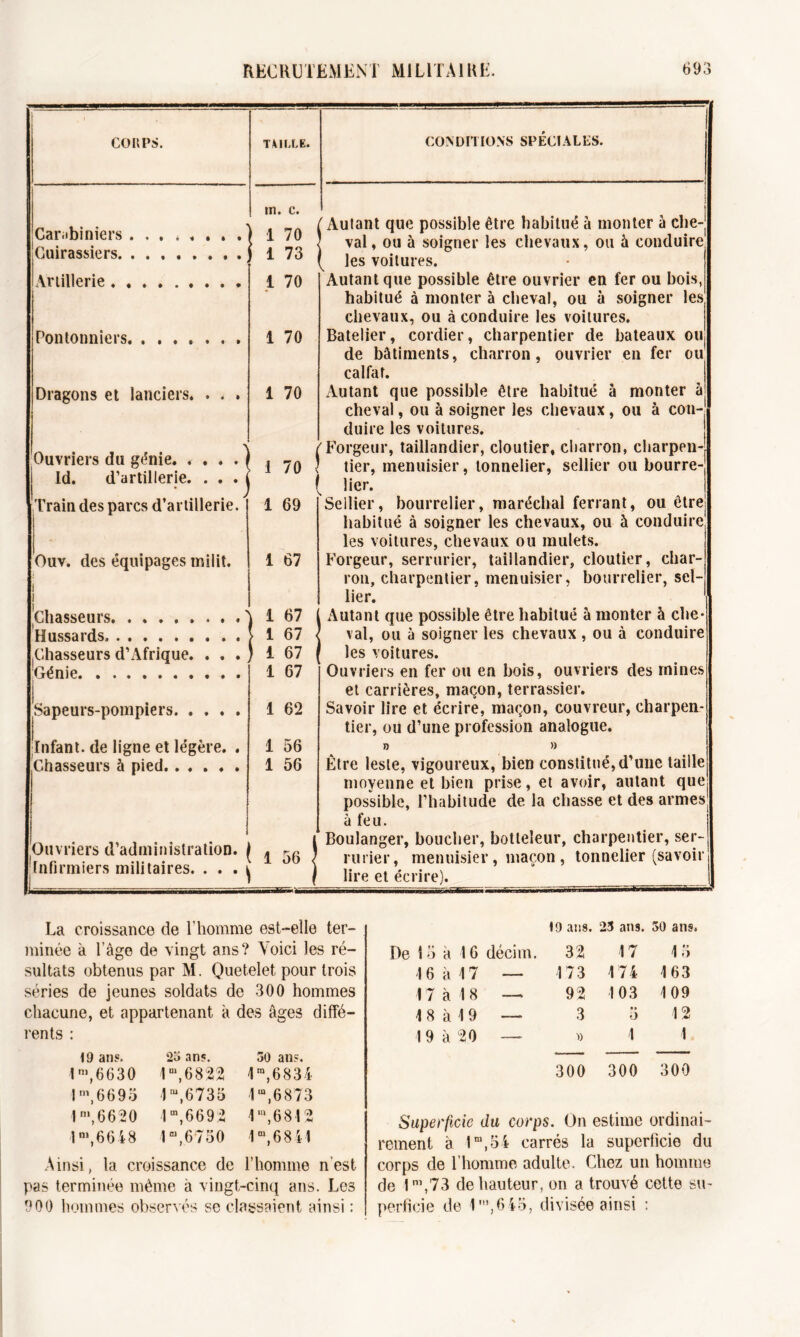 COUPS. Carabiniers Cuirassiers. Artillerie ...» Pontonniers. Dragons et lanciers. . . TOLLE. m. c. 1 70 1 73 1 70 1 70 1 70 CONDITIONS SPECIALES. Ouvriers du génie. .... » , 7n Id. d’artillerie. . . . Train des parcs d’artillerie. Ouv. des équipages milit. Chasseurs Hussards. Chasseurs d’Afrique. . . . Génie Sapeurs-pompiers Infant, de ligne et légère. . Chasseurs à pied 1 69 1 67 1 67 1 67 i 67 1 67 1 62 1 56 1 56 Ouvriers d’administration. ( ^ ^ Infirmiers militaires. . . . ^ ( Autant que possible être habitué à monter à che- val, ou à soigner les chevaux, ou à conduire' ( les voitures. Autant que possible être ouvrier en fer ou bois, habitué à monter à cheval, ou à soigner les chevaux, ou à conduire les voilures. Batelier, cordier, charpentier de bateaux ou de bâtiments, charron, ouvrier en fer ou calfat. .Autant que possible être habitué à monter â cheval, ou à soigner les chevaux, ou à con- duire les voitures. (Forgeur, taillandier, cloutier, charron, charpen- tier, menuisier, tonnelier, sellier ou bourre- lé lier. Sellier, bourrelier, maréchal ferrant, ou être habitué à soigner les chevaux, ou à conduire les voitures, chevaux ou mulets. Forgeur, serrurier, taillandier, cloutier, char- ron, charpentier, menuisier, bourrelier, sel- lier. Autant que possible être habitué à monter à che- val, ou à soigner les chevaux , ou à conduire ( les voitures. Ouvriers en fer ou en bois, ouvriers des mines et carrières, maçon, terrassier. Savoir lire et écrire, maçon, couvreur, charpen- tier, ou d’une profession analogue. n » Être leste, vigoureux, bien constitué,d’une taille moyenne et bien prise, et avoir, autant que possible, l’habitude de la chasse et des armes à feu. Boulanger, boucher, botteîeur, charpentier, ser- rurier, menuisier, maçon , tonnelier (savoir lire et écrire). La croissance de l’homme est-elle ter- 19 ans. 25 ans. 50 ans. minée à l’âge de vingt ans? Voici les ré- De 15 à 16 décim. 32 17 15 sultats obtenus par M. Quetelet pour trois 16 à 17 — 173 174 163 séries de jeunes soldats de 300 hommes 17 à 18 — 92 103 109 chacune, et appartenant à des âges diffé- 1 8 à 1 9 — 3 f* o 12 rents : 1 9 à 20 » 1 1 19 ans. 25 ans. 50 ans. ■ 1 ■■■» 1ni, 6 6 3 0 1 “,6822 4m, 6 8 3 4 300 300 300 1 ',6695 J “,6735 4m, 6 8 73 1 ',6620 1 m,6692 4m, 6812 Superficie du corps . On estime ordinai- 1 nl,6648 1 “,6750 1 m,6841 rement â 1m,54 carrés la superficie du Ainsi, la croissance de l’homme n’est pas terminée même à vingt-cinq ans. Les 900 hommes observés se classaient ainsi : corps de l’homme adulte. Chez un homme de 1m,73 de hauteur, on a trouvé cette su- perficie de 1 ’,6 45, divisée ainsi :