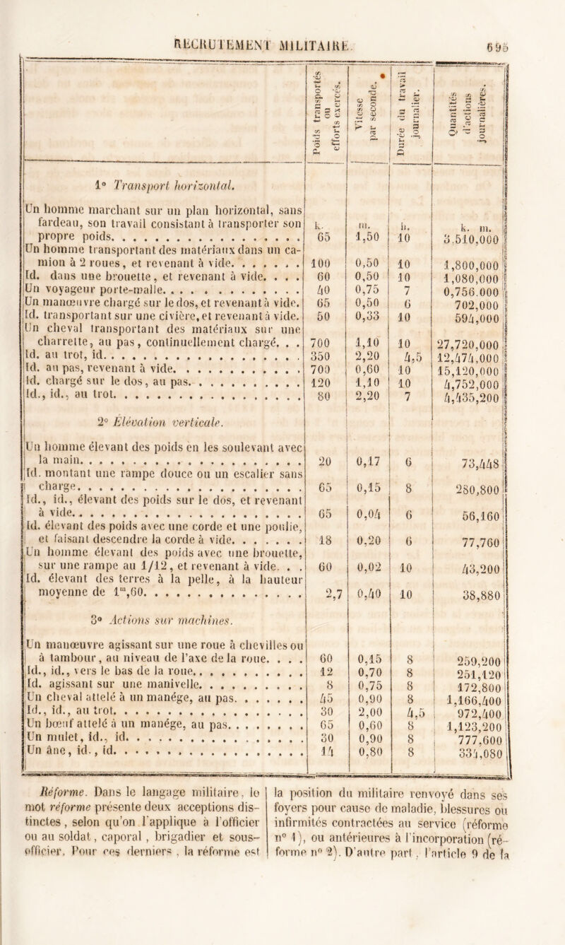 1° Transport horizontal. Un homme marchant sur un plan horizontal, sans fardeau, son travail consistant à transporter son propre poids Un homme transportant des matériaux dans un ca- mion à 2 roues, et revenant à vide. ...... Id. dans une brouette, et revenant à vide. . . . Un voyageur porte-malle. ... . Un manœuvre chargé sur Je dos, et revenant à vide, id. transportant sur une civière, et revenant à vide. Un cheval transportant des matériaux sur une charrette, au pas, continuellement chargé. . . Id. au trot, id Id. au pas, revenant à vide . . . Id. chargé sur le dos, au pas . Id., id., au trot en ‘OJ 4-s Ut O eu en § S u O en CJ CJ CJ U O CJ o S en O en CJ CJ eu 2 «•— eu *QJ Ui 3 O -2 £ 2 ■- 5 :§5 o* “ =5 O 2° Elévation verticale. Un homme élevant des poids en les soulevant avec la main jld. montant une rampe douce ou un escalier sans ! charge Id., id., élevant des poids sur le dos, et revenant ! à vide. Id. élevant des poids avec une corde et une poulie, et faisant descendre la corde à vide Un homme élevant des poids avec une brouette, sur une rampe au 1/12, et revenant à vide. . . Id. élevant des terres à la pelle, à la hauteur moyenne de lm,60 3° Actions sur machines. Un manœuvre agissant sur une roue à chevilles ou I à tambour, au niveau de Taxe rie la roue. . . . ,Id., id., vers le bas de la roue |Id. agissant sur une manivelle Un cheval attelé à un manège, au pas Id., id., au trot Un bœuf attelé à un manège, au pas Un mulet, id., id Un âne, id., id k. m. h• r ' 1 k. m. || 65 1,50 10 3.510.000 | 100 0,50 10 1,800,000 | 60 0,50 10 1,080,000 40 0,75 7 0,756.000 | 65 0,50 6 702,000 50 0,33 10 594,000 700 1,10 10 27,720,000 J 350 2,20 4,5 12,474,000 1 700 0,60 10 15,120,000 | 120 1,10 10 4,752,000 80 ; 2,20 7 . 4,435,200 ! y $ 20 0,17 ; 6 i i 73,448 | 65 0,15 8 280,800 \ 65 0,04 6 56,160 18 0,20 6 77,760 60 0,02 10 43,200 2 7 0,40 • 10 38,880 ! - i 60 0,15 8 M ! 1 : | i 259,200 12 0.70 8 251,120 8 0,75 8 172,800 45 0,90 8 1,166,400 30 2,00 4.5 972,400 65 0,60 8 1,123,200 30 0,90 8 777,600 1 14 0,80 8 334,080 Réforme. Dans le langage militaire, io mot réforme présente deux acceptions dis- tinctes , selon qu’on l'applique à l’officier ou au soldat, caporal , brigadier et sous» la position du militaire renvoyé dans ses foyers pour cause de maladie, blessures ou infirmités contractées au service (réforme n° 1), ou antérieures à l’incorporation (ré -