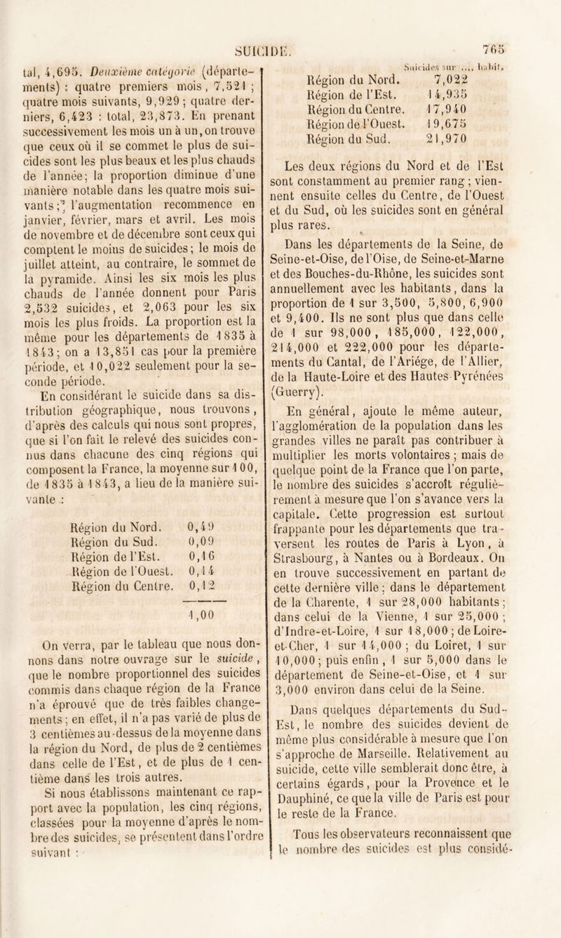 tal, 4,695. Deuxième catégorie (départe- ments) : quatre premiers mois, 7,521 ; quatre mois suivants, 9,929; quatre der- niers, 6,423 : total, 23,873. En prenant successivement les mois un à un,on trouve que ceux où il se commet le plus de sui- cides sont les plus beaux et les plus chauds de l’année; la proportion diminue d’une manière notable dans les quatre mois sui- vants ;’ l’augmentation recommence en janvier, février, mars et avril. Les mois de novembre et de décembre sont ceux qui comptent le moins de suicides ; le mois de juillet atteint, au contraire, le sommet de la pyramide. Ainsi les six mois les plus chauds de l'année donnent pour Paris 2,532 suicides, et 2,063 pour les six mois les plus froids. La proportion est la même pour les départements de 1 835 à 1 8 43; on a 13,851 cas pour la première période, et I 0,022 seulement pour la se- conde période. En considérant le suicide dans sa dis- tribution géographique, nous trouvons, d’après des calculs qui nous sont propres, que si l’on fait le relevé des suicides con- nus dans chacune des cinq régions qui composent la France, la moyenne sur 100, de 1835 à 1 843, a lieu de la manière sui- vante : Région du Nord. 0, 49 Région du Sud. o, 09 Région de l’Est. 0, ,16 Région de l'Ouest. 0, ,14 Région du Centre. 0: ,12 1, 00 On verra, par le tableau que nous don- nons dans notre ouvrage sur le suicide , que le nombre proportionnel des suicides commis dans chaque région de la France n’a éprouvé que de très faibles change- ments ; en effet, il n’a pas varié de plus de 3 centièmes au-dessus de la moyenne dans la région du Nord, de plus de 2 centièmes dans celle de l’Est, et de plus de 1 cen- tième dans les trois autres. Si nous établissons maintenant ce rap- port avec la population, les cinq régions, classées pour la moyenne d’après le nom- bre des suicides, se présentent dans l’ordre suivant : Suicides sur .... habit. Région du Nord. 7,022 Région de l’Est. 14,935 Région du Centre. 17,940 Région de l’Ouest. 19,675 Région du Sud. 2 1,970 Les deux régions du Nord et de l’Est sont constamment au premier rang ; vien- nent ensuite celles du Centre, de l’Ouest et du Sud, où les suicides sont en général plus rares. Dans les départements de la Seine, de Seine-et-Oise, de l’Oise, de Seine-et-Marne et des Bouches-du-Rhône, les suicides sont annuellement avec les habitants, dans la proportion de 1 sur 3,500, 5,800, 6,900 et 9,400. Us ne sont plus que dans celle de 1 sur 98,000, 185,000, 122,000, 214,000 et 222,000 pour les départe- ments du Cantal, de l’Ariége, de l’Ailier, de la Haute-Loire et des Hautes Pyrénées (Guerry). En général, ajoute le même auteur, l'agglomération de la population dans les grandes villes ne paraît pas contribuer à multiplier les morts volontaires ; mais de quelque point de la France que l’on parte, le nombre des suicides s’accroît réguliè- rement à mesure que l’on s’avance vers la capitale. Cette progression est surtout frappante pour les départements que tra- versent les routes de Paris à Lyon , à Strasbourg, à Nantes ou à Bordeaux. On en trouve successivement en partant de cette dernière ville ; dans le département de la Charente, 1 sur 28,000 habitants; dans celui de la Vienne, 1 sur 25,000 ; d’Indre-et-Loire, 1 sur 1 8,000 ; deLoire- et-Cher, 1 sur 1 4,000 ; du Loiret, 1 sur 1 0,000; puis enfin , 1 sur 5,000 dans le département de Seine-et-Oise, et 1 sur 3,000 environ dans celui de la Seine. Dans quelques départements du Sud- Est, le nombre des suicides devient de même plus considérable à mesure que l’on s’approche de Marseille. Relativement au suicide, cette ville semblerait donc être, à certains égards, pour la Provence et le Dauphiné, ce que la ville de Paris est pour le reste de la France. Tous les observateurs reconnaissent que le nombre des suicides est plus considé-