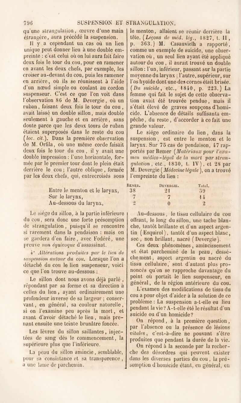 qu'une strangulation , œuvre d’une main étrangère, aura précédé la suspension. il y a cependant un cas où un lien unique peut donner lieu à une double em- preinte : c’est celui où on lui aura fait faire deux fois le tour du cou, pour en ramener en avant les deux chefs, par exemple, les croiser au-devant du cou, puis les ramener en arrière, où ils se réunissent à l’aide d’un nœud simple ou coulant au cordon suspenseur. C’est ce que l’on voit dans l’observation 86 de JVI. Devergie, où un ruban, faisant deux fois le tour du cou , avait laissé un double sillon, mais double seulement à gauche et en arrière, sans doute parce que les deux tours de ruban étaient superposés dans le reste du cou ( loc. cil.). Dans la première observation de M. Orfda, où une même corde faisait deux fois le tour du cou , il y avait une double impression: l’une horizontale, for- mée par le premier tour dont le plein était derrière le cou ; l’autre oblique , formée par les deux chefs, qui, entrecroisés sous Entre le menton et le larynx, Sur le larvnx, Au-dessous du larynx, Le siège du sillon, à la partie inférieure du cou, sera donc une forte présomption de strangulation , puisqu’il se rencontre si rarement dans la pendaison : mais on se gardera d’en faire, avec Fodéré, une preuve non équivoque d’assassinat. 4“ Altérations produites par le lien de suspension autour du cou. Lorsque l’on a détaché du cou le lien suspenseur, voici ce que l’on trouve au-dessous : Le sillon dont nous avons déjà parlé , répondant par sa forme et sa direction à celles du lien, ayant ordinairement une profondeur inverse de sa largeur ; conser- vant, en général, sa couleur naturelle, si on l’examine peu après la mort, et avant d’avoir détaché le lien, mais pre- nant ensuite une teinte brunâtre foncée. Les lèvres du sillon saillantes, injec- tées de sang dès le commencement, la supérieure plus que l’inférieure. La peau du sillon amincie, semblable, pour sa consistance et sa transparence , a une lame de parchemin. le menton, allaient se réunir derrière la tête. (Leçons de méd. lég., 1827, t. 11 , p. 363.) M. Casauvielh a rapporté, comme un exemple de suicide, une obser- vation où , un seul lien ayant été appliqué autour du cou , il aurait trouvé un double sillon : l’un, inférieur, passant sur la partie moyenne du larynx ; l’autre, supérieur, sur l’os hyoïde dont une des cornes était brisée. (Du suicide, etc., 1 840, p. 223.) La femme qui fait le sujet de cette observa- tion avait été trouvée pendue, mais il s’était élevé de graves soupçons d’homi- cide. L’absence de détails suffisants em- pêche, du reste, d’accorder à ce fait une grande valeur. Le siège ordinaire du lien, dans la suspension , est entre le menton et le larynx. Sur 75 cas de pendaison, 47 rap- portés par Remer (Matériaux pour l’exa- men médico-légal delà mort par stran- gulation , etc., 1 830, t. IV), et 28 par M. Devergie (Médecine légale ), on a trouvé l’empreinte du lien : *emer. Devergie. Total. 38 21 59 7 7 14 2 0 2 Au-dessous , le tissu cellulaire du cou offrant, le long du sillon, une tache blan- che, tantôt brillante et d'un aspect argen- tin ( Esquirol), tantôt d’un aspect blanc, sec , non brillant, nacré (Devergie). Ces deux phénomènes, amincissement et état parcheminé de la peau, dessé- che ment, aspect argentin ou nacré du tissu cellulaire, sont d’autant plus pro- noncés qu’on se rapproche davantage du point où portait le lien suspenseur, en général, de la région antérieure du cou. L’examen des modifications de tissu du cou a pour objet d’aider à la solution de ce problème : La suspension a-t-elle eu lieu pendant la vie? A-t-elle été le résultat d’un suicide ou d’un homicide? On répond, à la première question , par l’absence ou la présence de lésions vitales, c’est-à-dire ne pouvant s’être produites que pendant la durée de la vie. On répond à la seconde par la recher- che des désordres qui peuvent exister dans les diverses parties du cou , la pré- somption d’homicide étant, en général, en