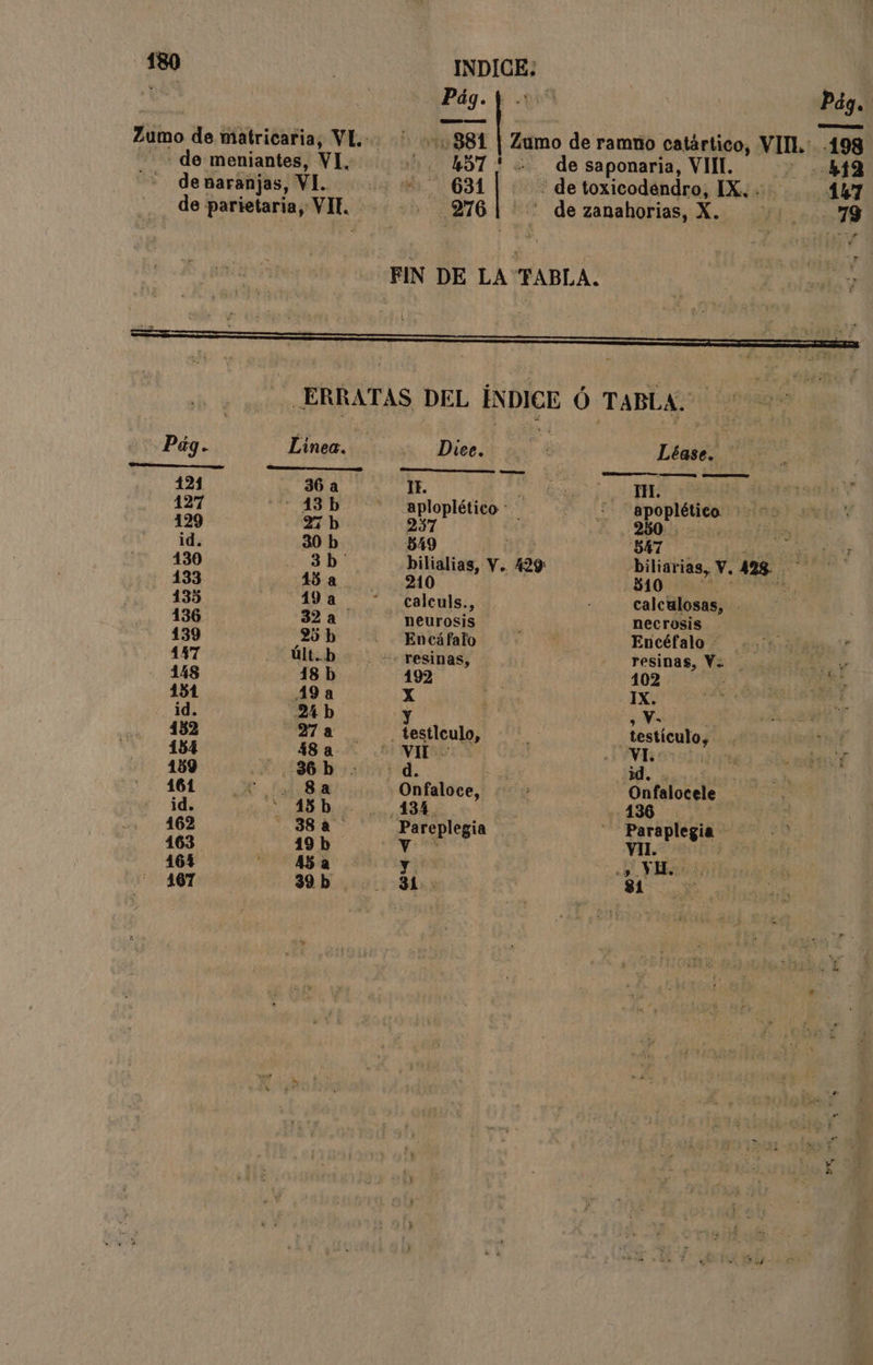 INDICE; 7 881 Zumo de ramno catártico, VIIL.: -199 457 ' . de saponaria, VIII. 2 449 Mm. 631 - de toxicodendro, IX... 447 2761 de zanahorias, X. ae FIN DE LA TABLA. Dice. + Léase. IF. AS yn aploplético - apoplético 237 250... 549 0? S47 da acio yt bilialias, Y. 429 biliarias, Y. 428. 210 510 e calculs., calculosas, neurosis necrosis Encá falo Encéfalo ..' - resinas, resinas, Y. 192 102. AJO Xx IX. ida y , Y- de . testlculo, testículo, 04 IES Vlss5im + d. E A Onfaloce, Onfalocele 134. 136 i Pareplegia Paraplegia % Sd VII. 0 pe so Vi 3d 81 E e “ pa 9 pc