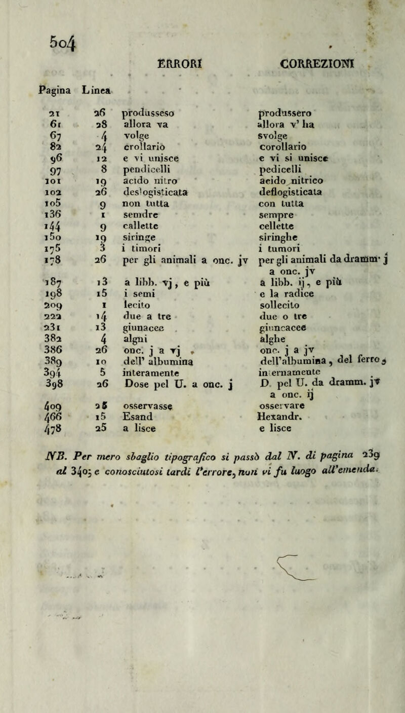 ERKORI CORREZIONI Pagina Linea 21 26 proclusseso produssero 6r 28 allora va allora v’ ha 67 4 volge svolge 82 24 crollano Corollario 96 12 e vi unisce e vi si unisce 97 8 penti icelli pedicelli 101 >9 acido nitro acido nitrico 102 26 (les^ogisticata deflogisticaia io5 9 non tutta con tutta i36 I semdre sempre 144 9 callettc cellette i5o >9 siringe siringhe inS 3 i timori i tumori ^ 178 26 per gli animali a onc. jv per gli animali da dramm* j a onc. jv 187 13 a libb. vj, e più a libb. ij, e più 198 i5 i semi e la radice 209 1 lecito sollecito 222 '4 due a tre due 0 tre 23i i3 giunacec . giuncacee 382 4 algui alghe 386 26 onc. j a vj r onc. j a j'V 389 IO dell’ albumina delPalbumina , del ferro^ 394 5 interamente internamente 398 26 Dose pel U. a onc. j D pel U. da dramm. j* a onc. ij 409 26 osservasse osservare 466 478 i5 Esand Hexandr. 25 a lisce e lisce HfB. Per mero sbaglio tipografico si passò dal IV. di pagina 289 al 3405 e conosciutosi lardi l'errore^ noti vi fu luogo all’emenda.